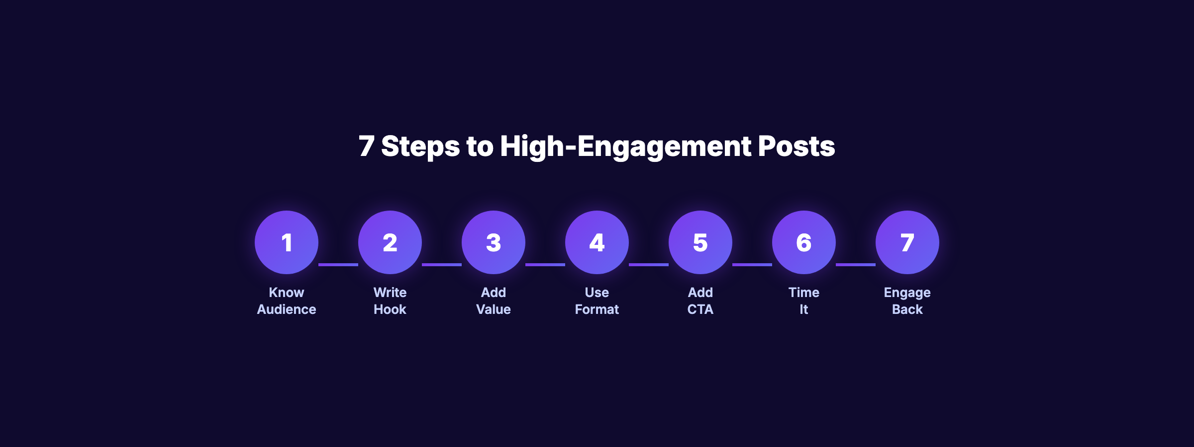 7 steps to writing high-engagement social media posts