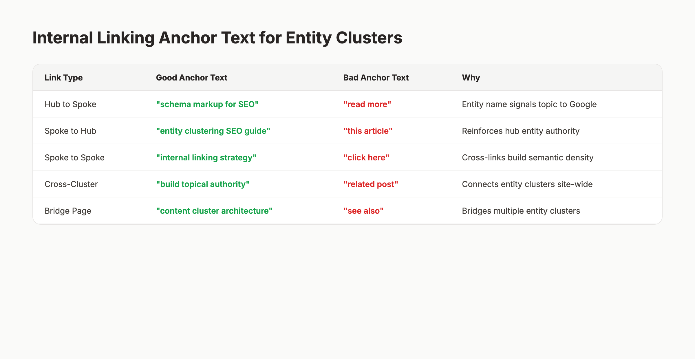 Internal linking architecture for entity clusters with hub and spoke model