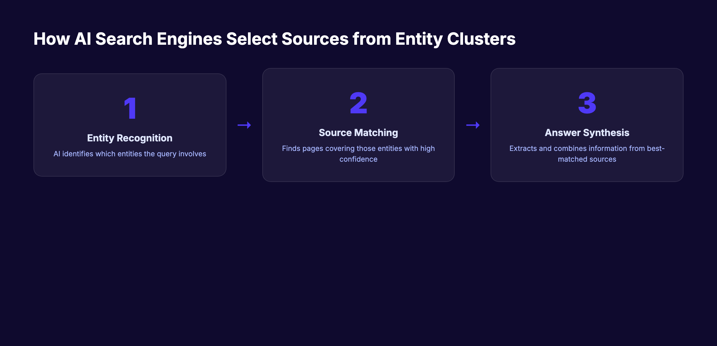 How AI search engines select sources from entity clusters