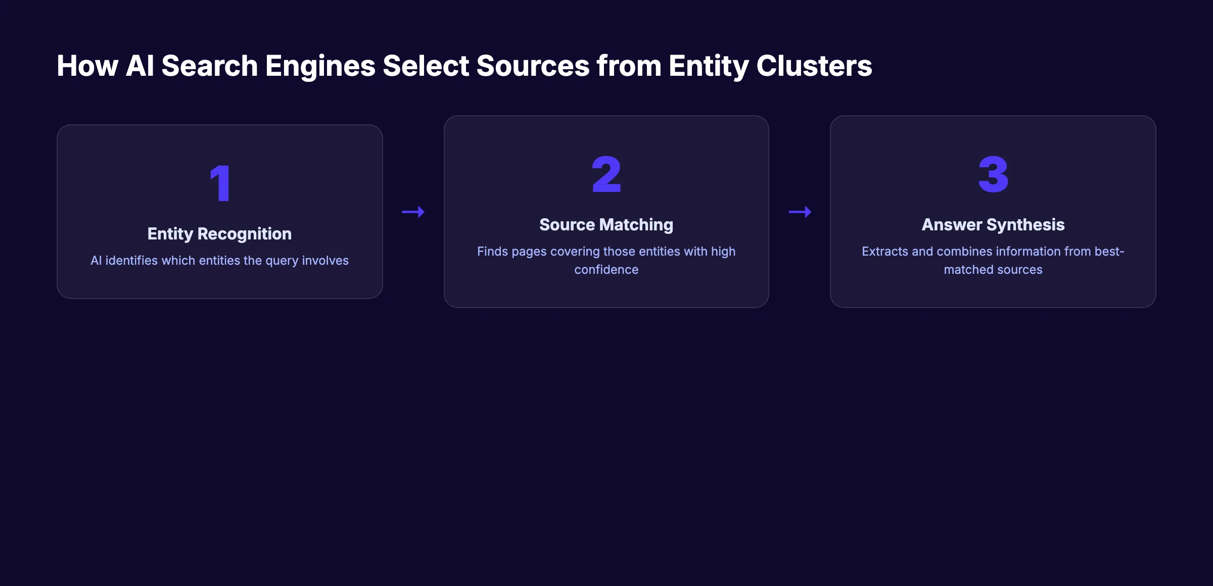 How AI search engines select sources from entity clusters