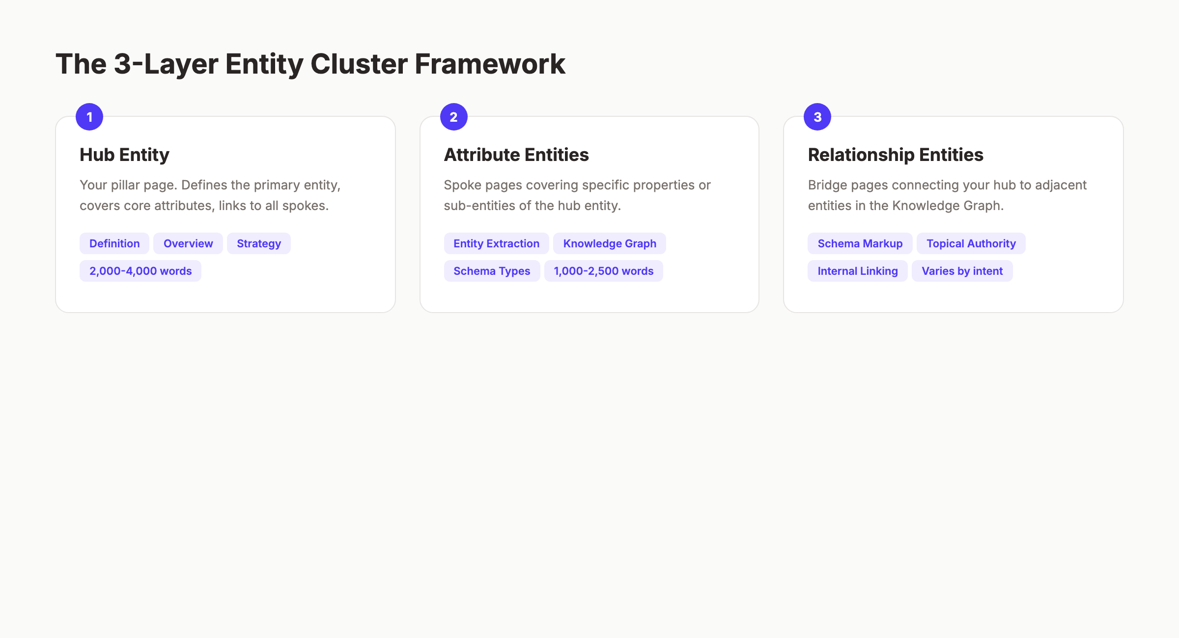 Entity clustering framework with hub, attribute, and relationship layers