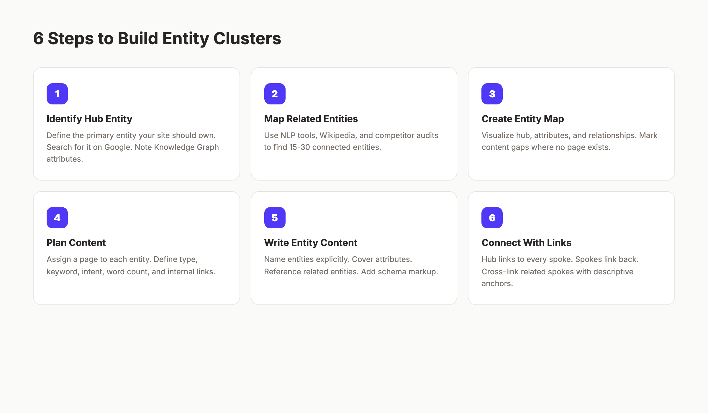 Six-step entity clustering process from hub identification to internal linking