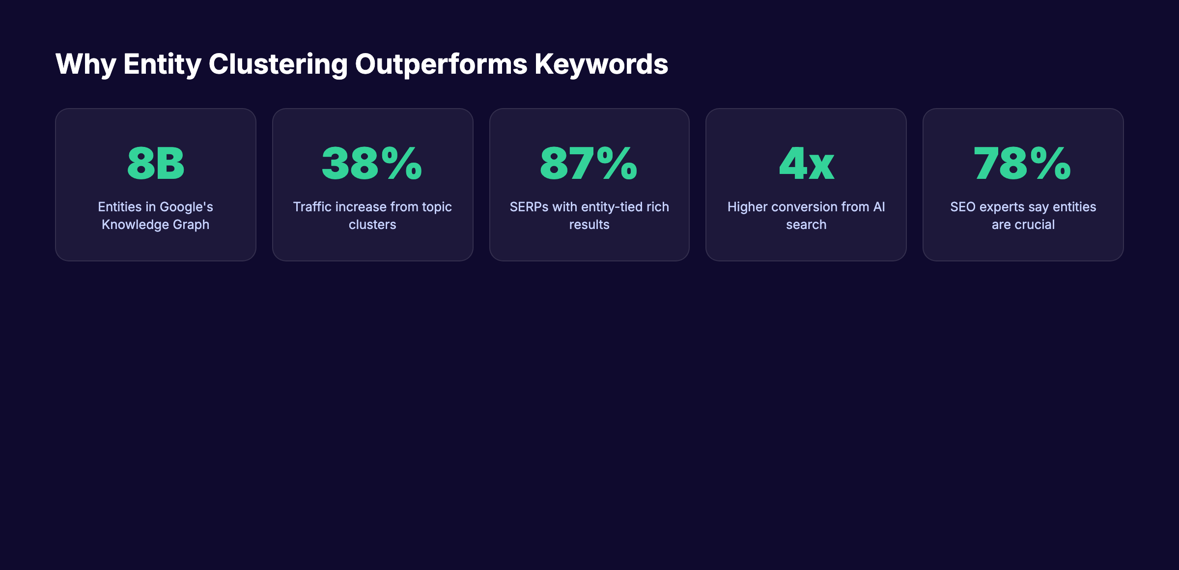 Five reasons entity clustering outperforms keyword targeting