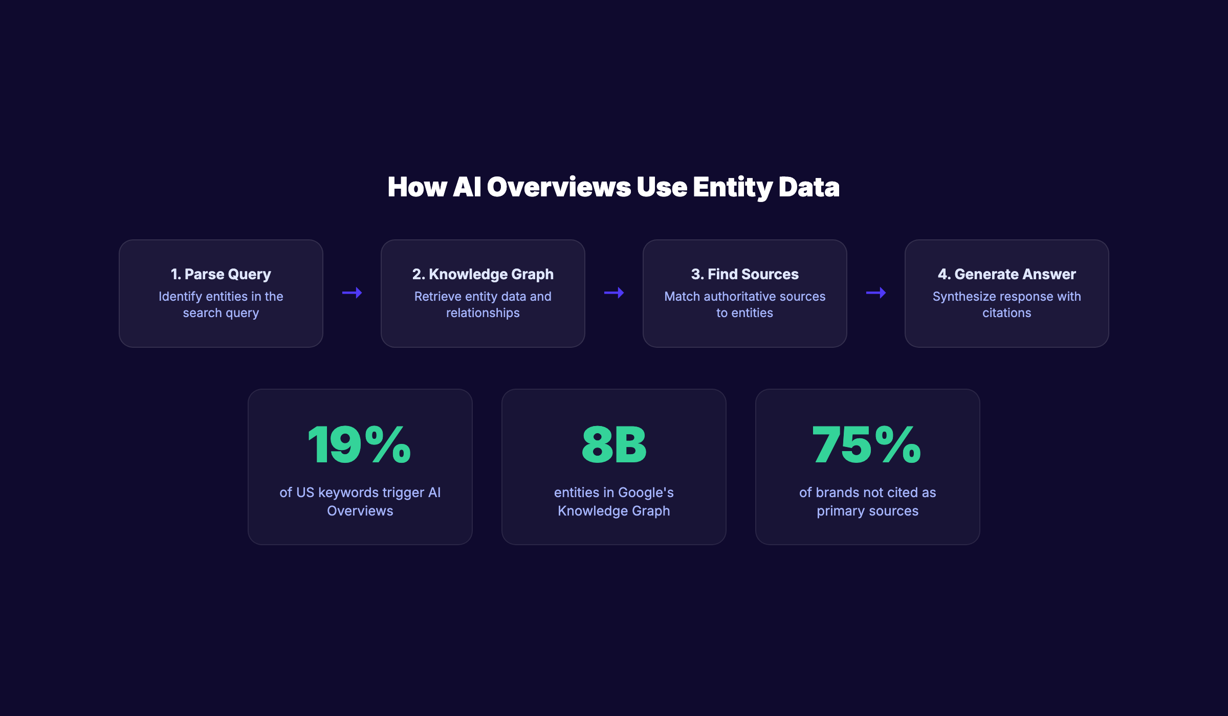 Entity SEO and AI Overviews connection