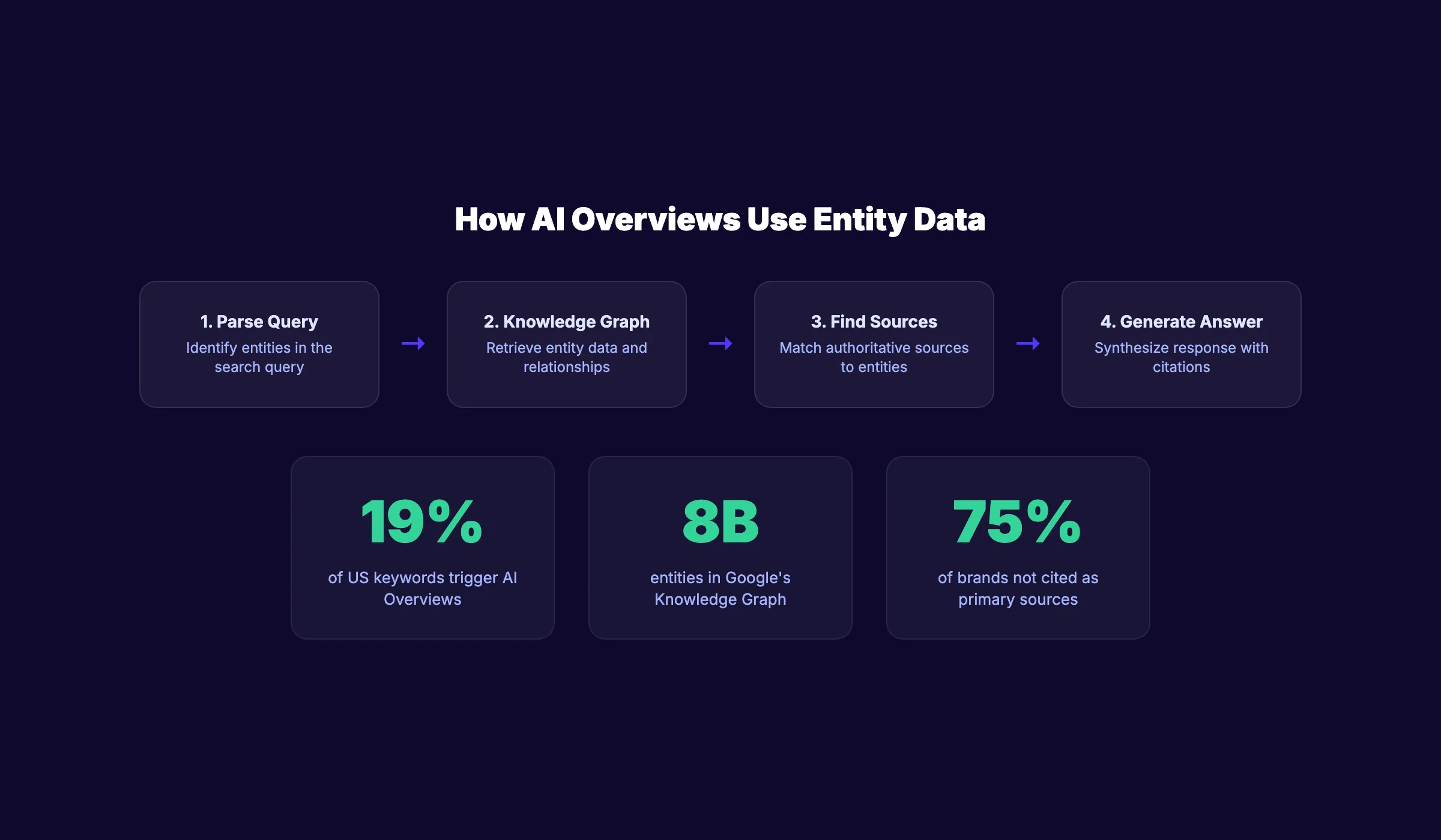Entity SEO and AI Overviews connection