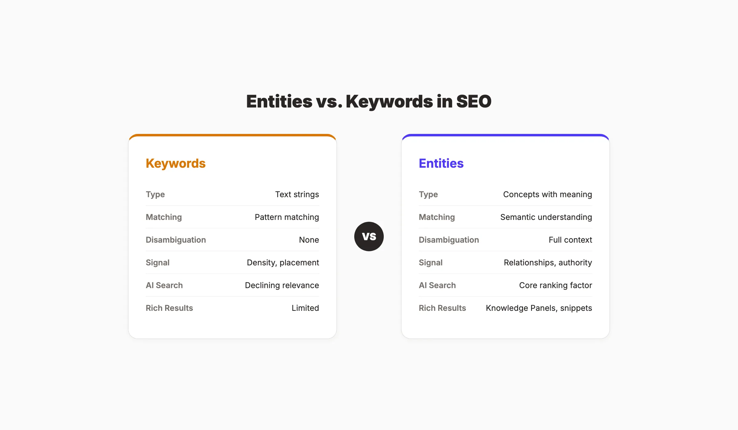 What Is Entity SEO. Entities vs keywords comparison
