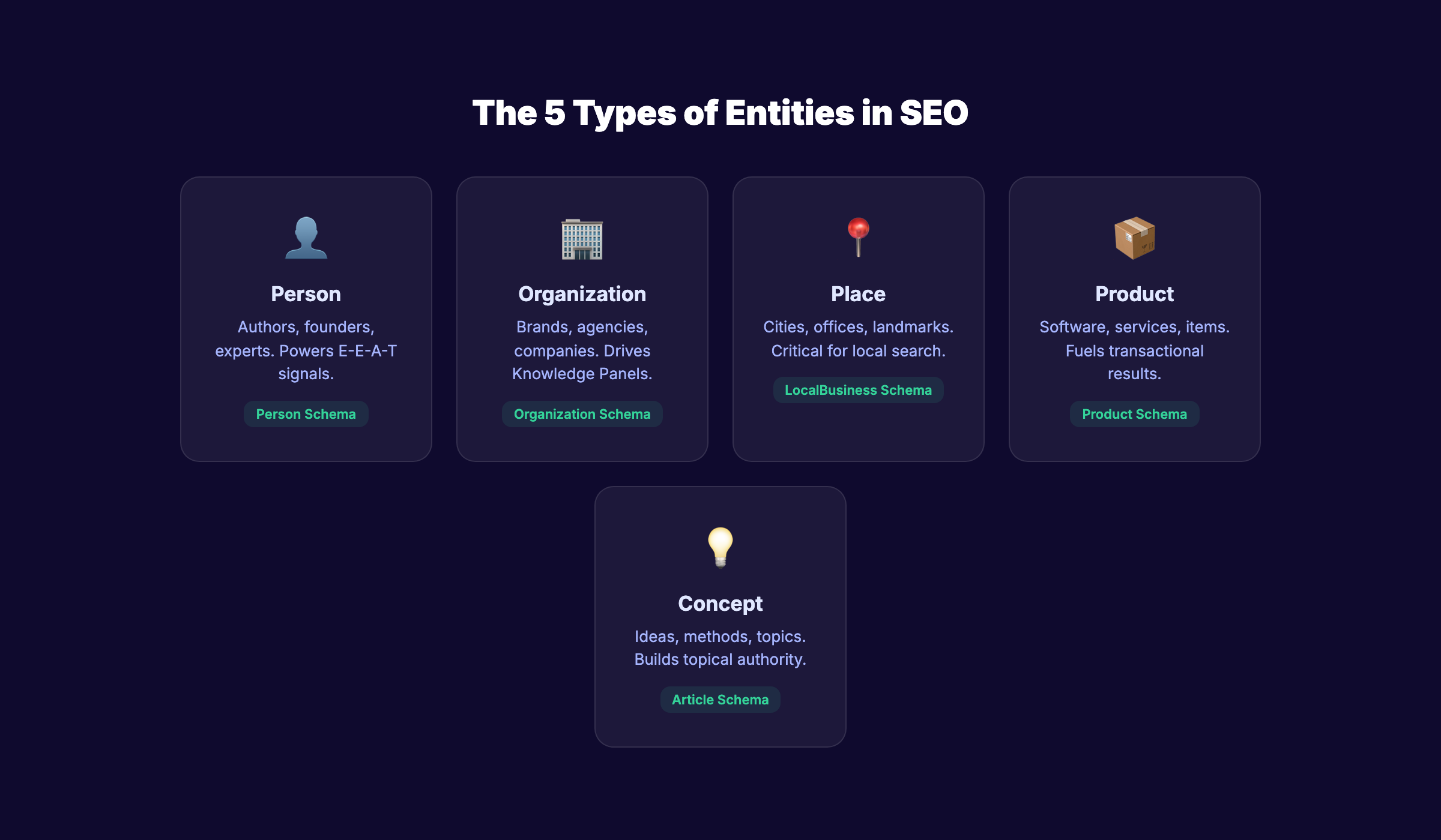 The 5 types of entities in SEO