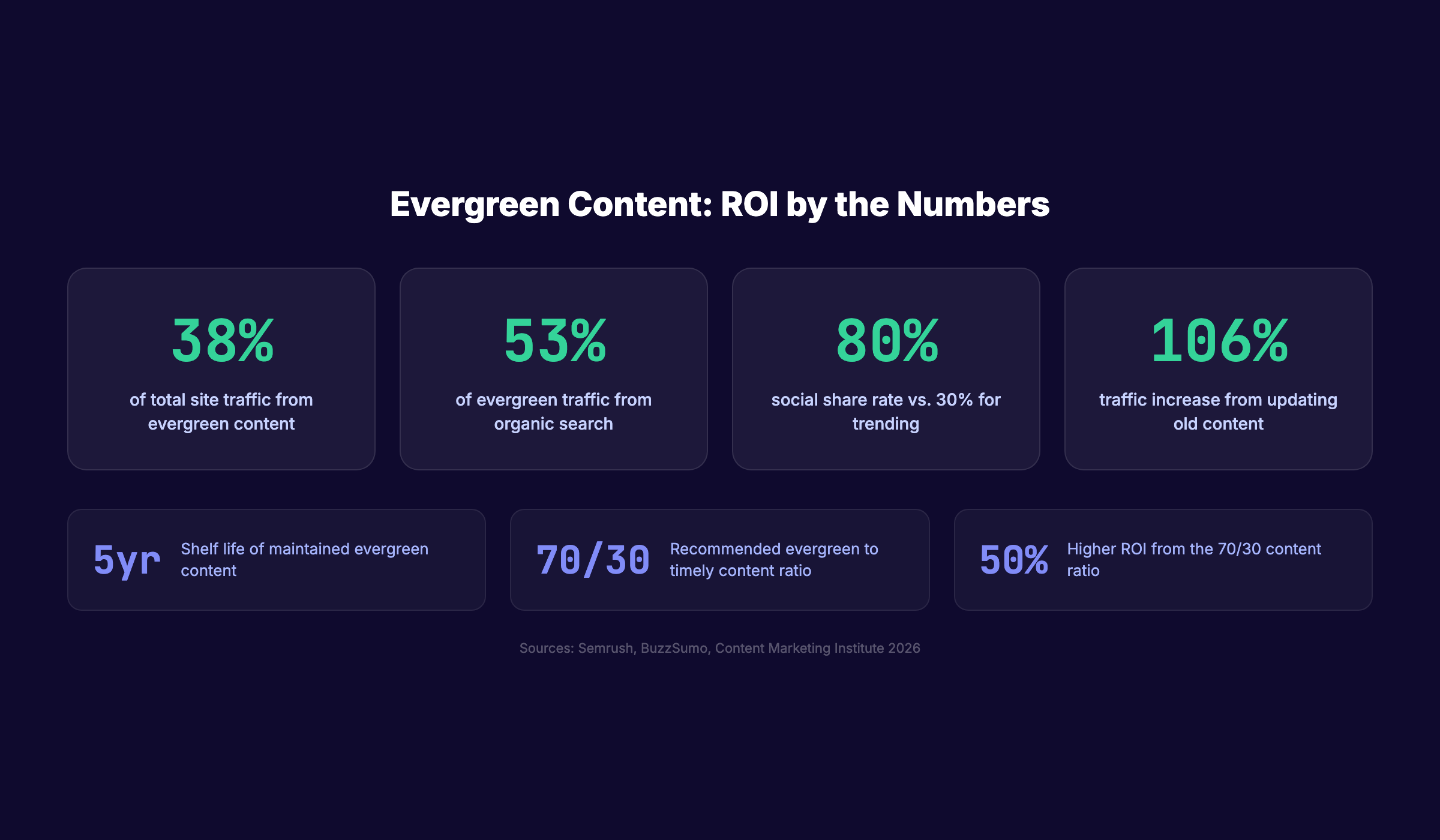 Evergreen content ROI statistics