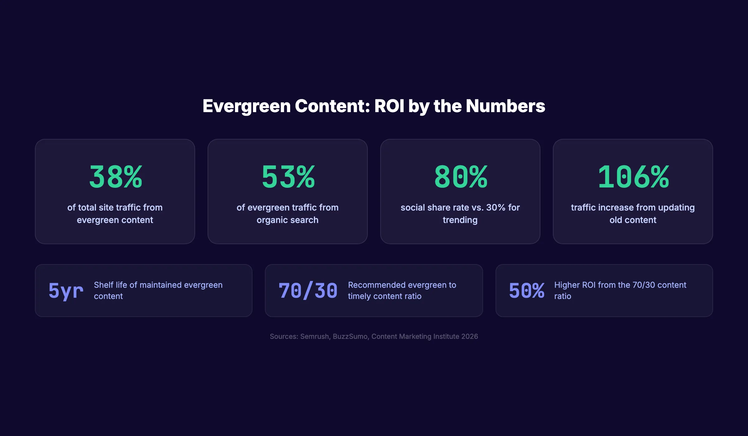 Evergreen content ROI statistics
