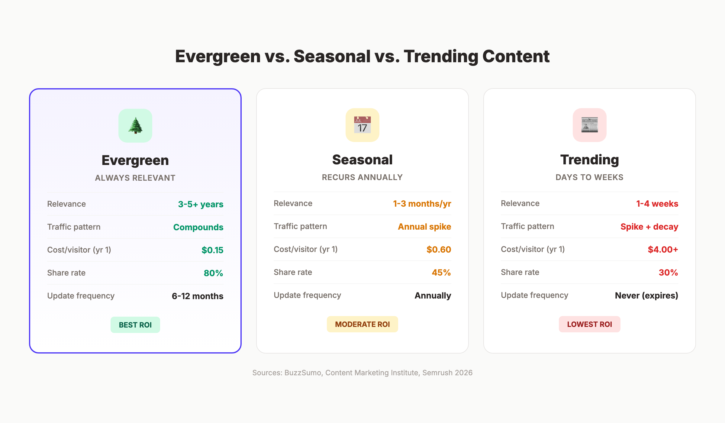 Evergreen vs seasonal vs trending content comparison