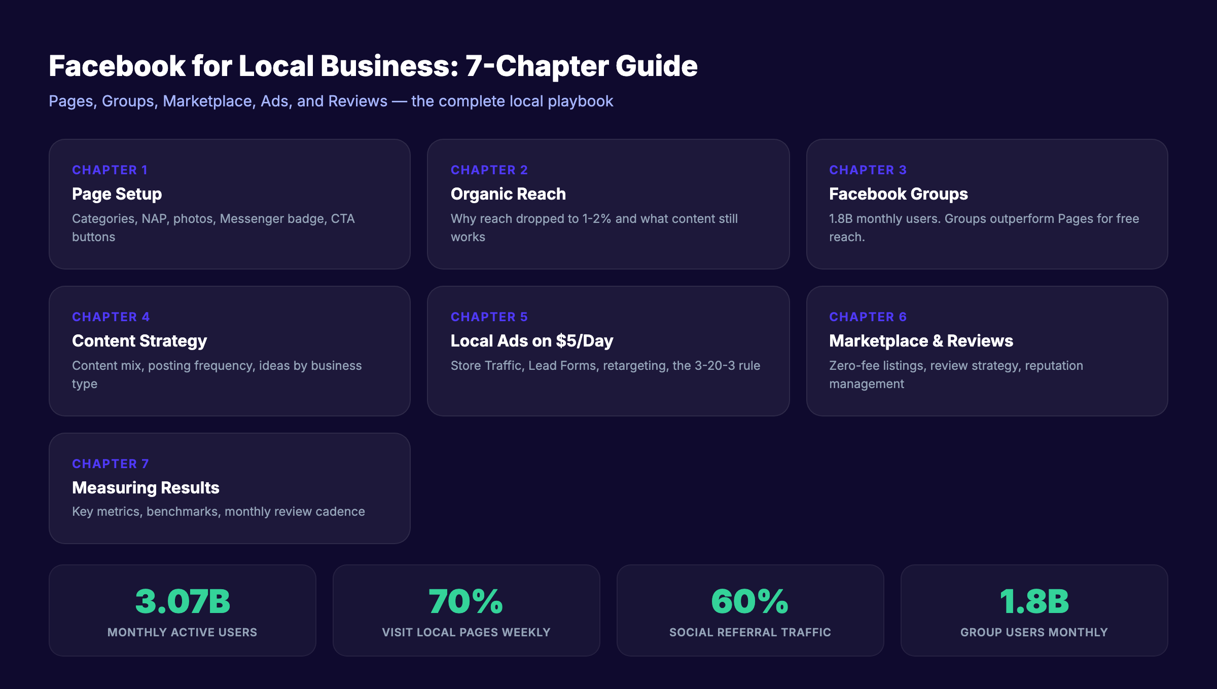 Facebook for local business guide overview showing Pages, Groups, ads, and Marketplace strategies