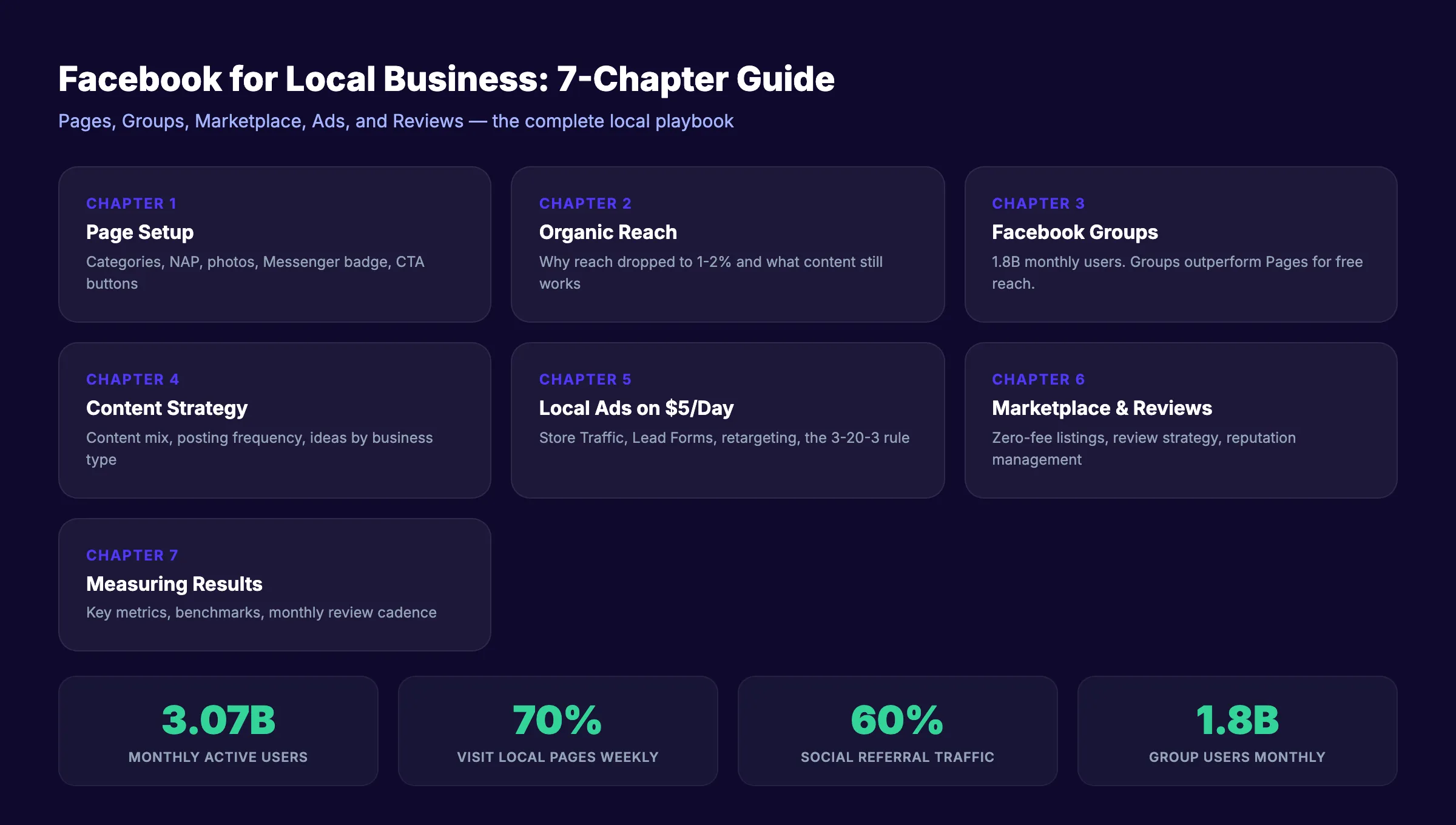 Facebook for local business guide overview showing Pages, Groups, ads, and Marketplace strategies