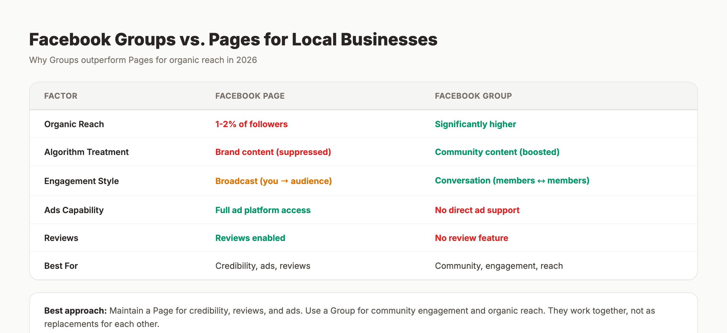 Facebook Groups vs Pages comparison for local businesses showing reach, engagement, and best uses