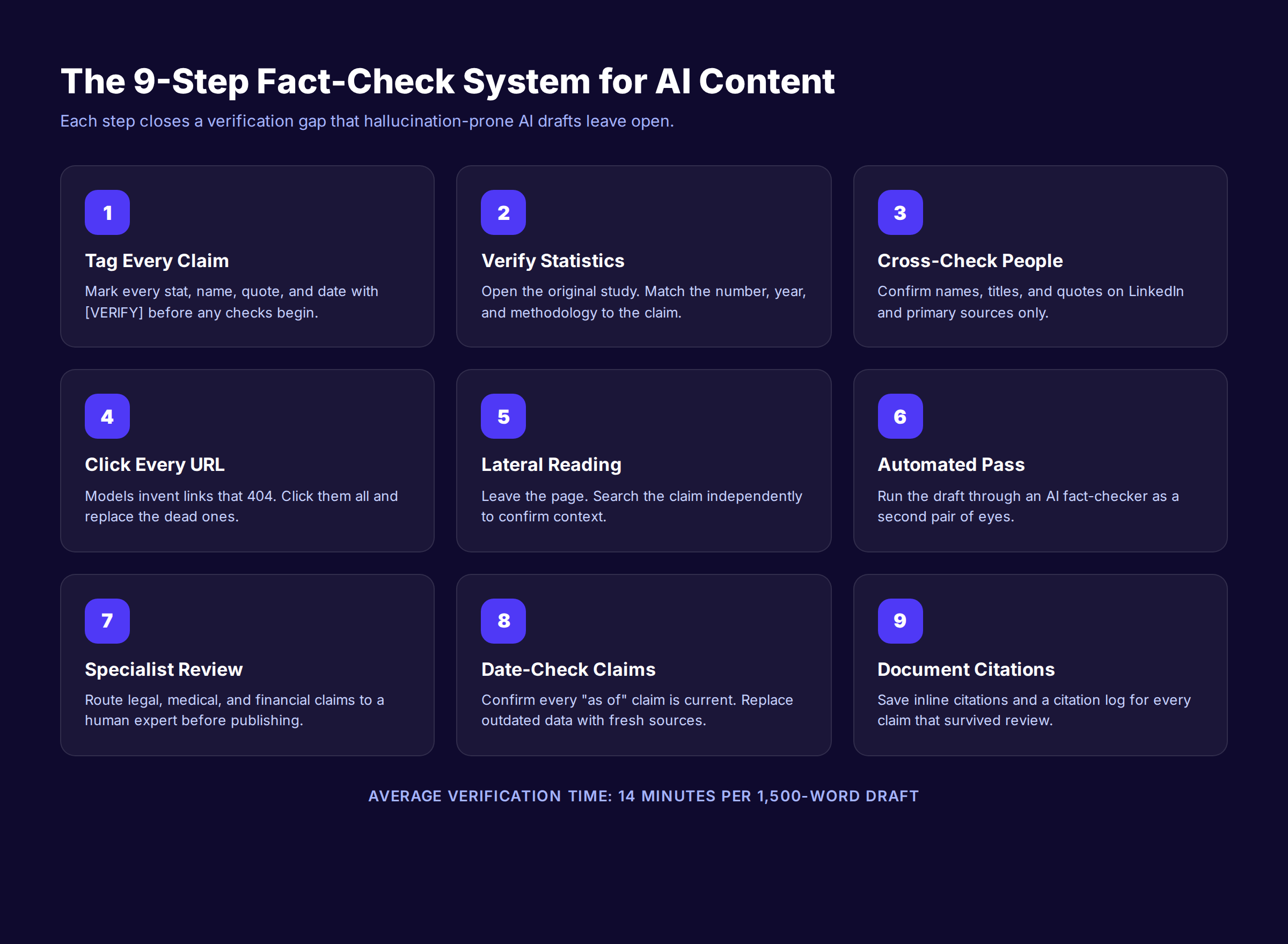 The 9-step fact-check system Stacc editors run on every AI draft