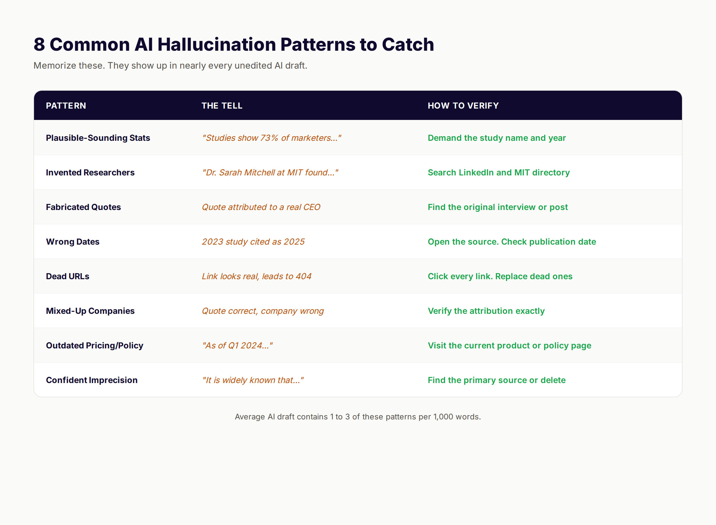 8 common AI hallucination patterns to catch when fact checking AI content
