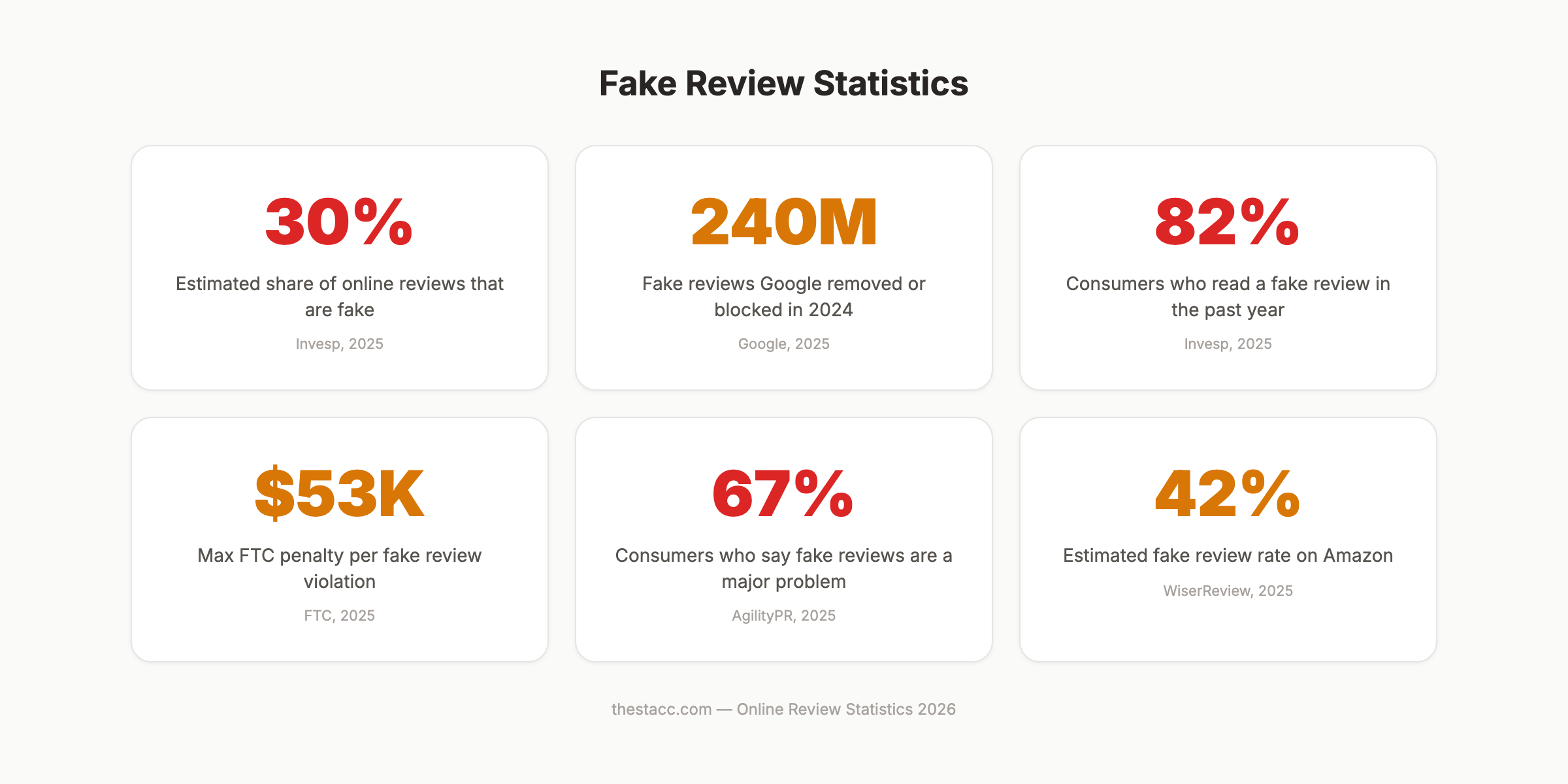 Fake review statistics for 2026