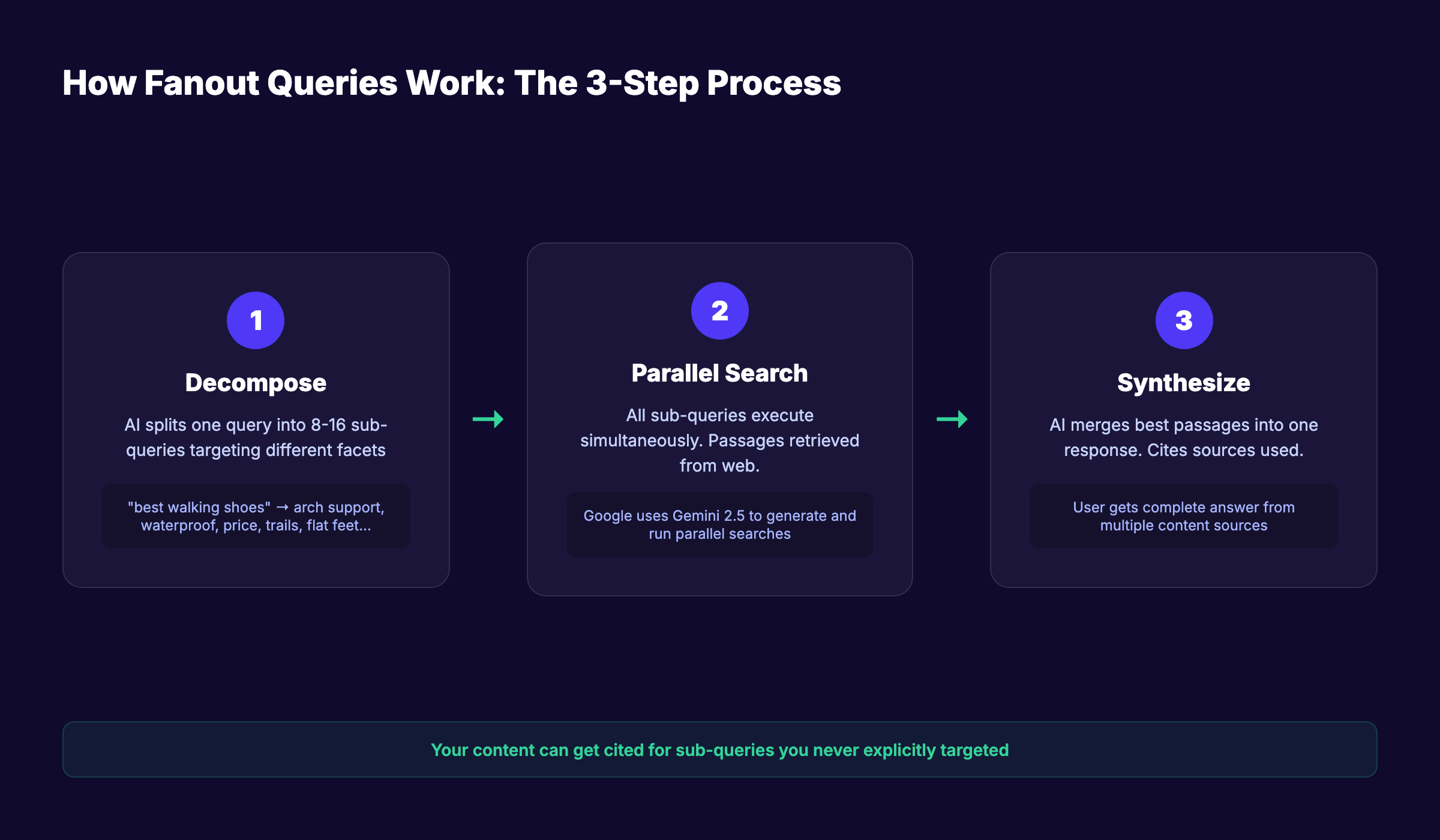 How fanout queries work in 3 steps: decompose, parallel search, synthesize