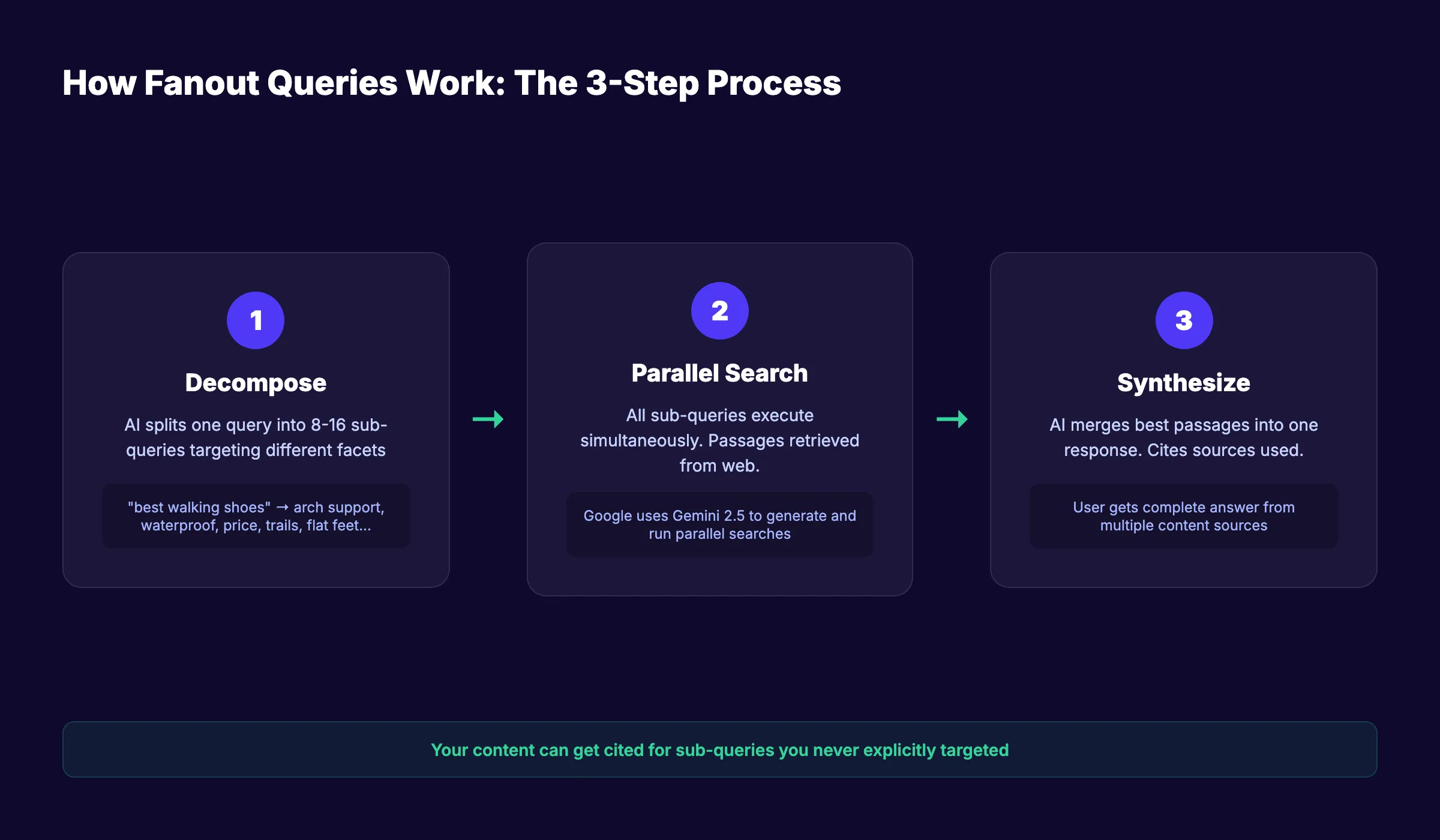 How fanout queries work in 3 steps: decompose, parallel search, synthesize