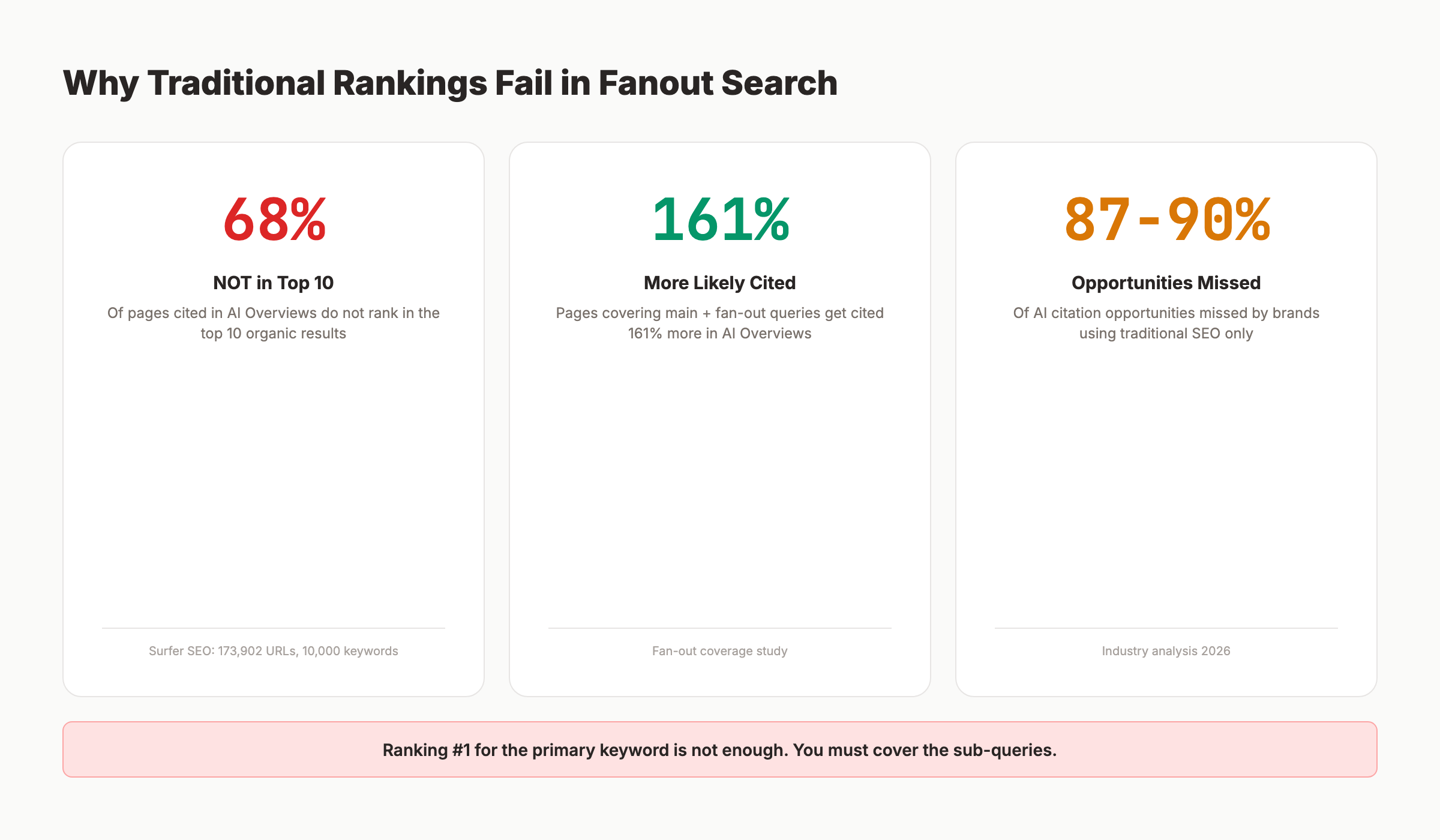 Key statistics showing 68% citation gap, 161% more citations, and 87-90% missed opportunities
