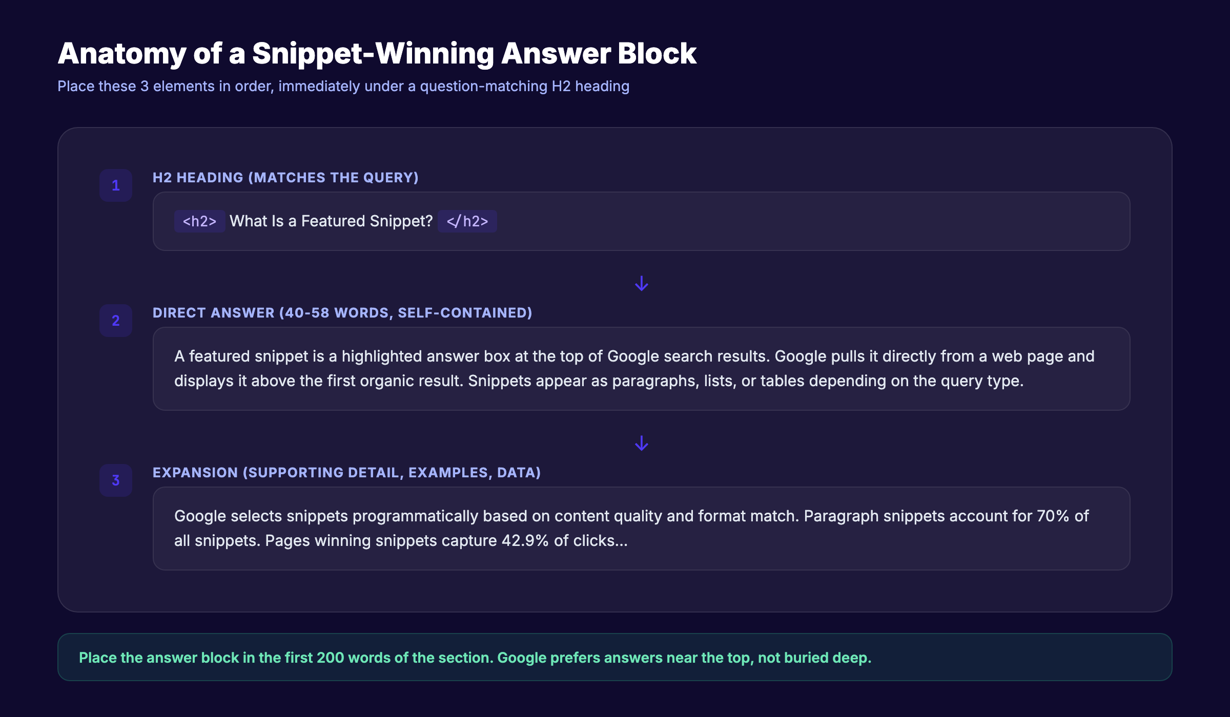 Featured snippet answer block anatomy showing heading, direct answer, and expansion