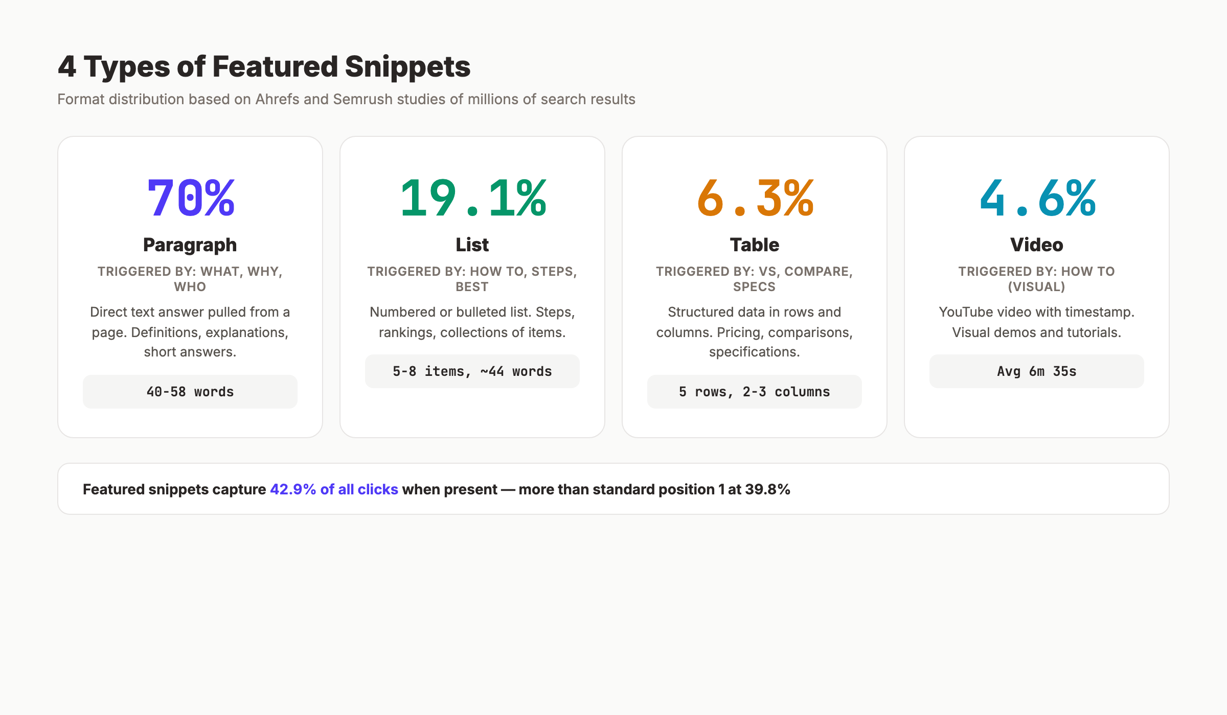 4 types of featured snippets: paragraph, list, table, and video with share percentages