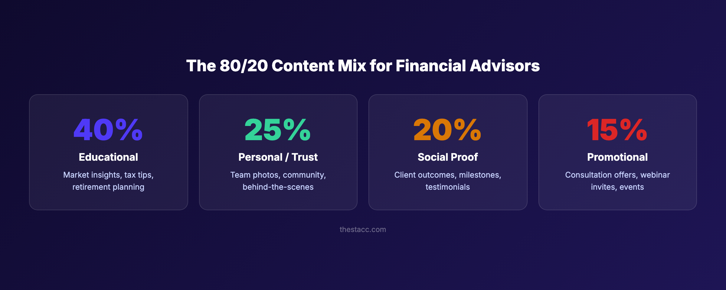Financial advisor social media content mix following the 80/20 rule