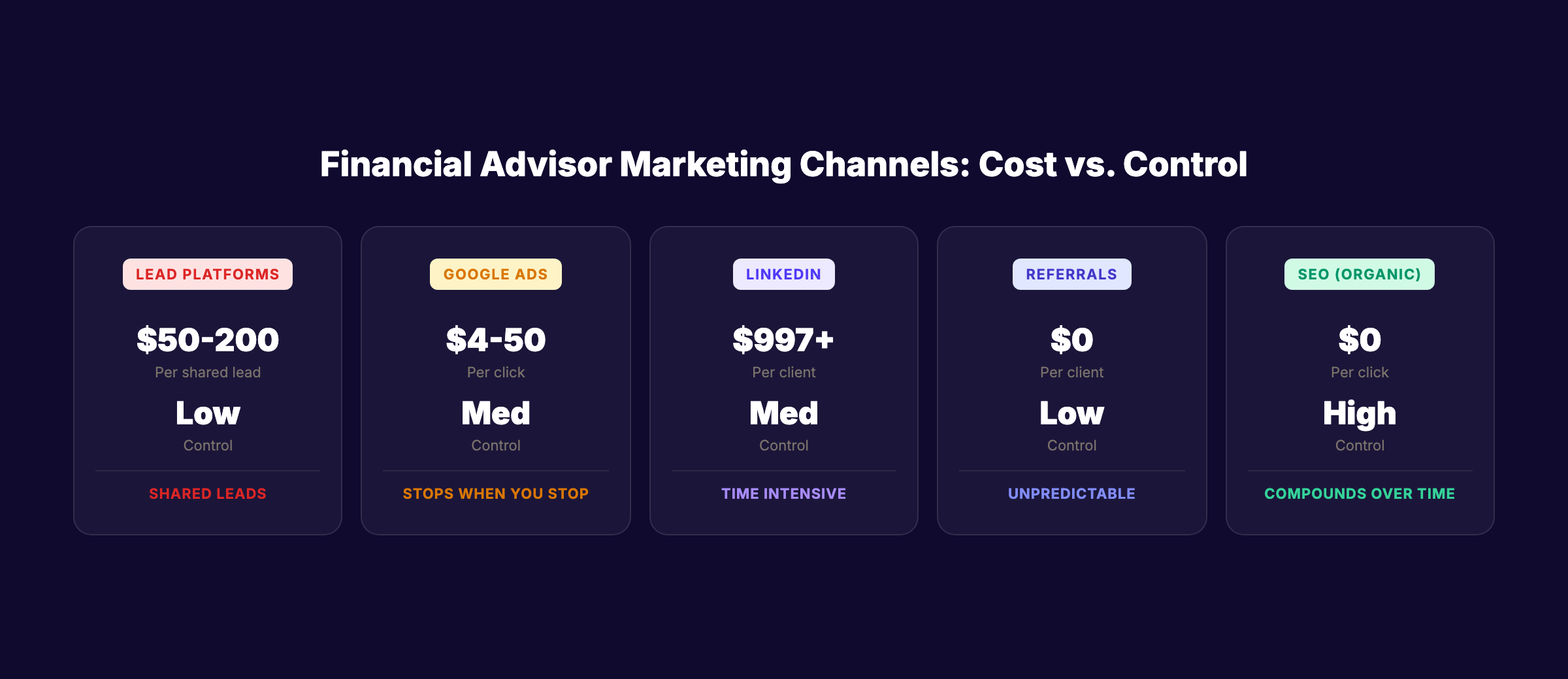 Financial advisor marketing channel comparison showing SEO ROI advantage