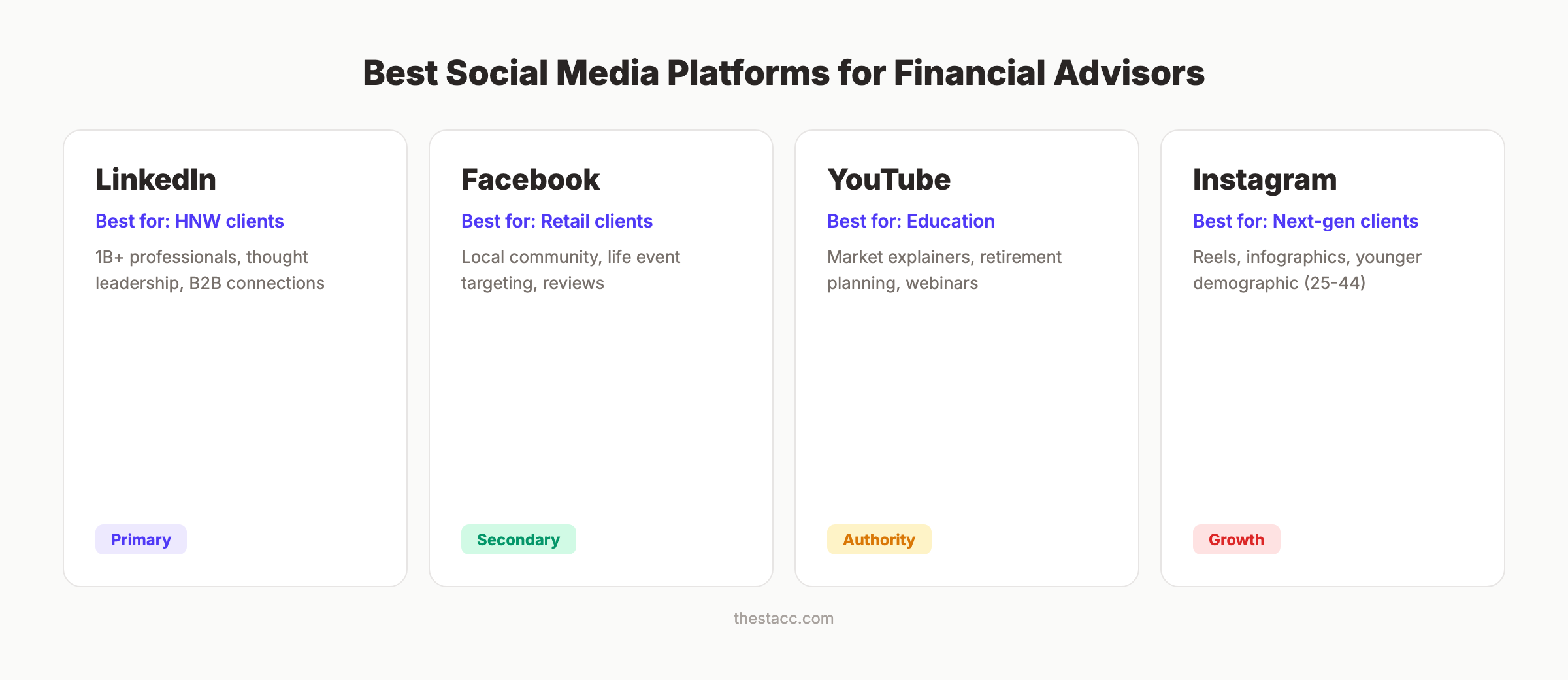 Best social media platforms for financial advisors by client type