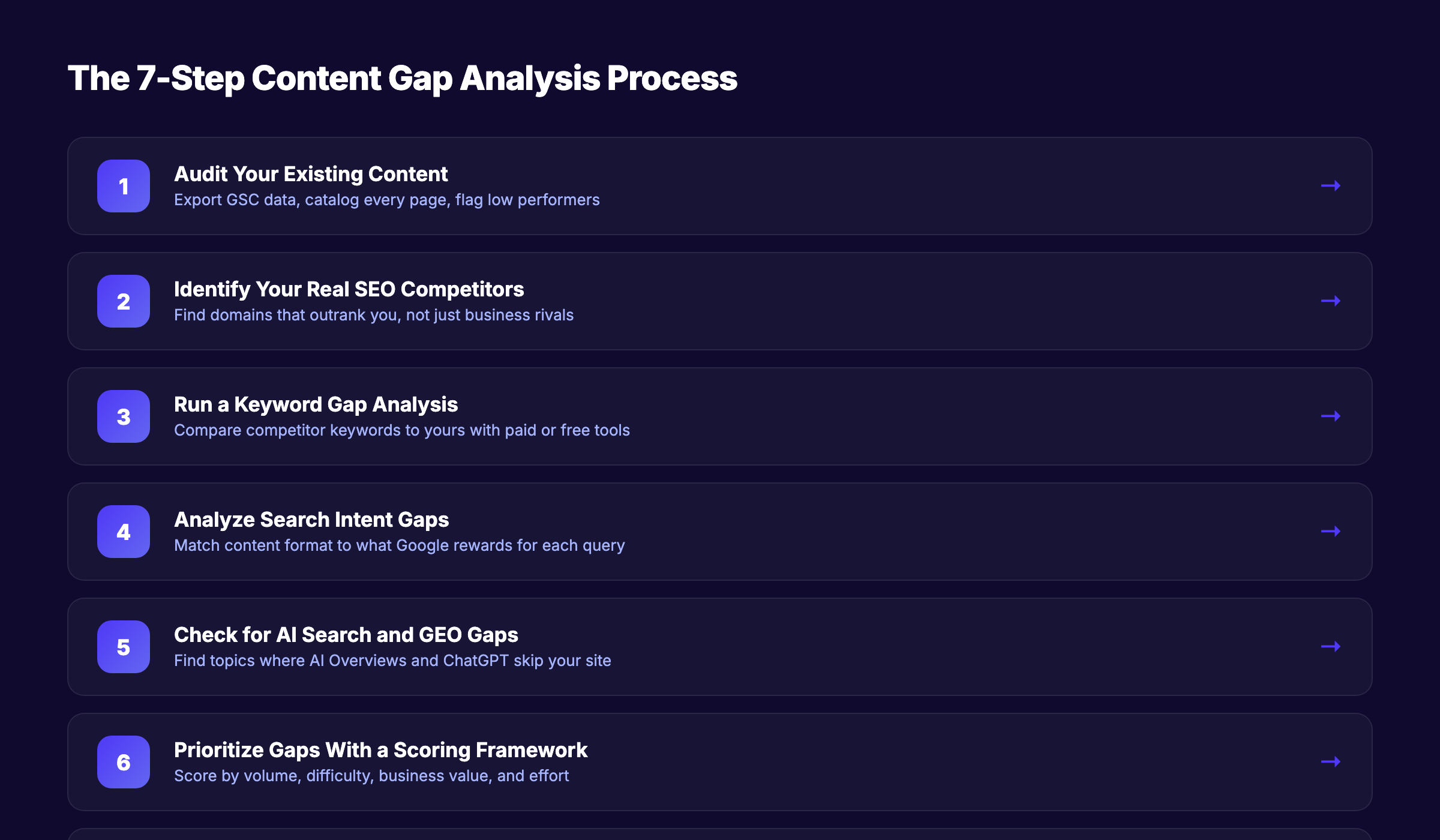 The 7-step content gap analysis process