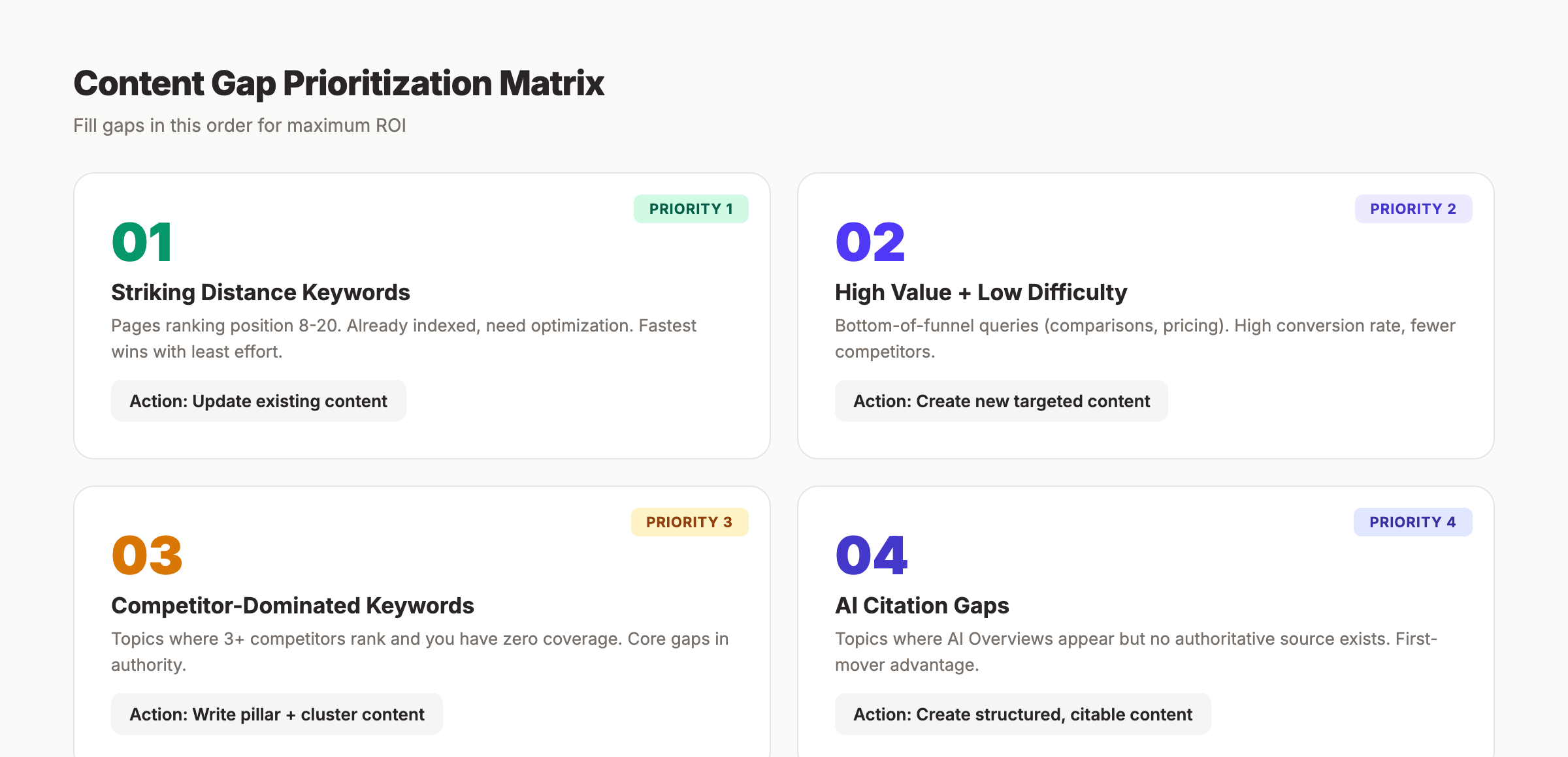 Content gap prioritization matrix
