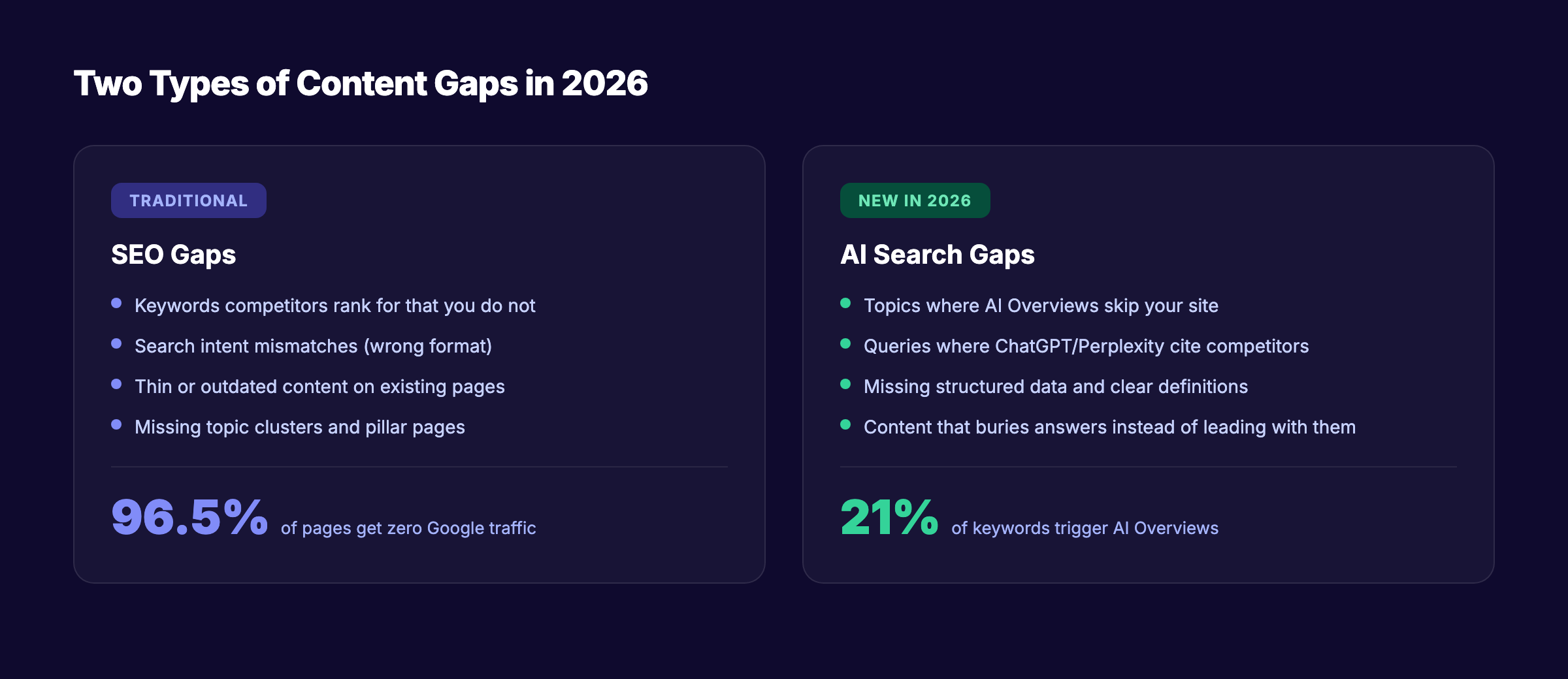 Traditional SEO gaps vs AI search gaps