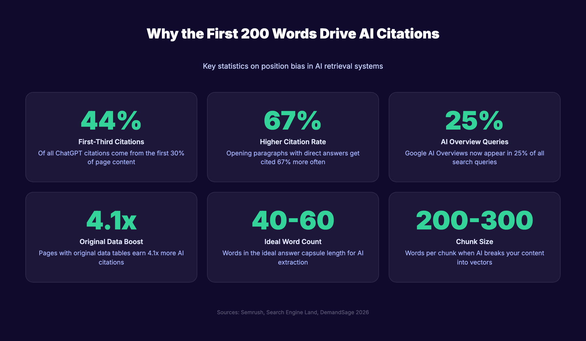 How to optimize first 200 words for AI search retrieval
