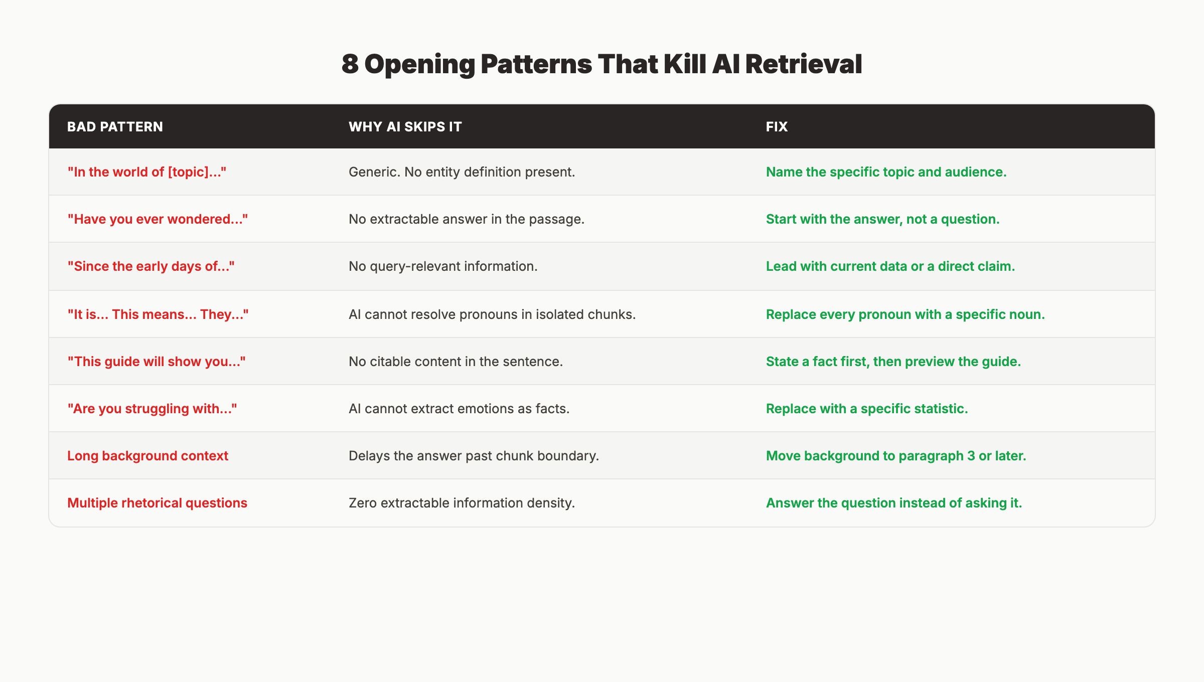 Common opening patterns that hurt AI retrieval