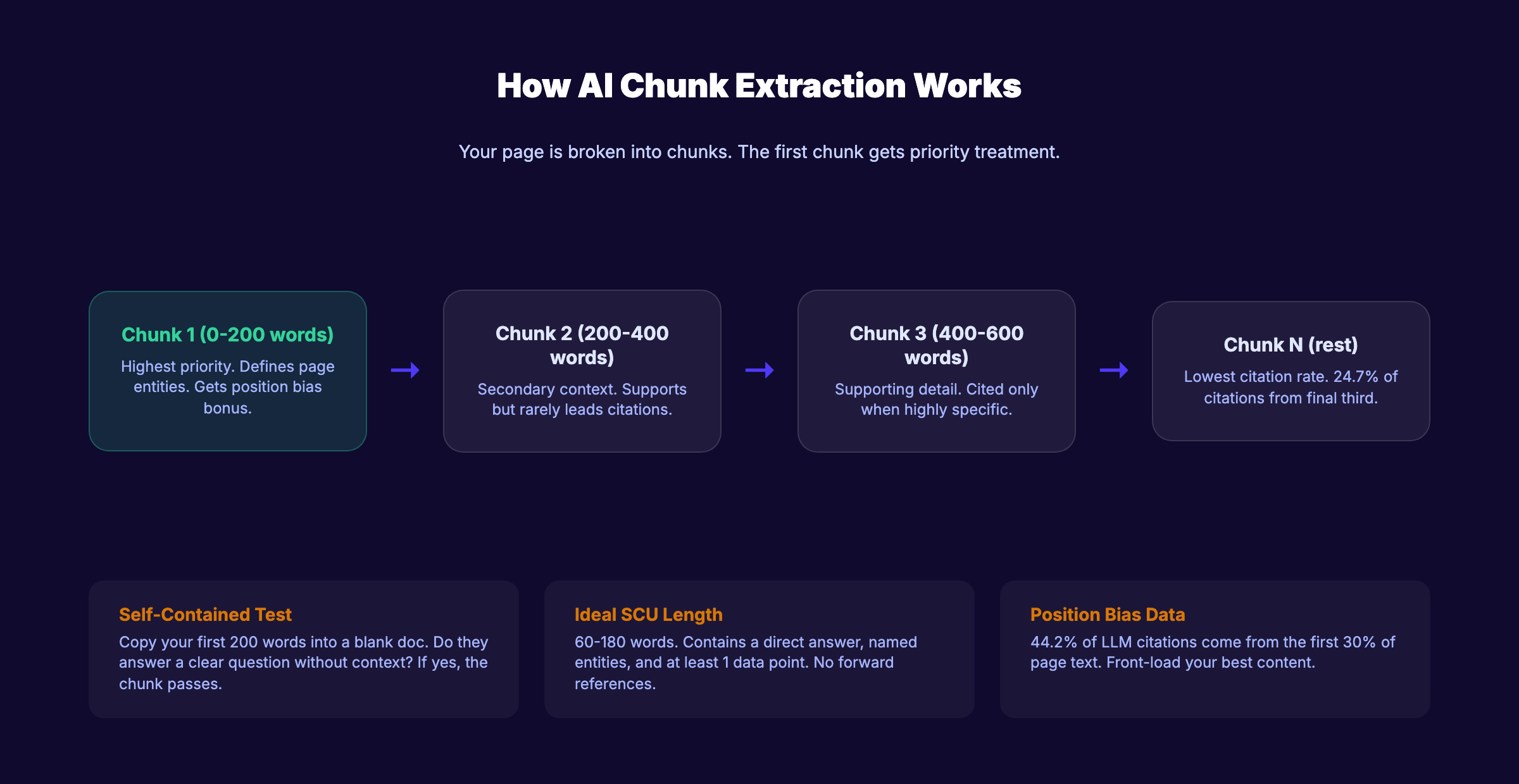 How AI chunking and passage extraction works