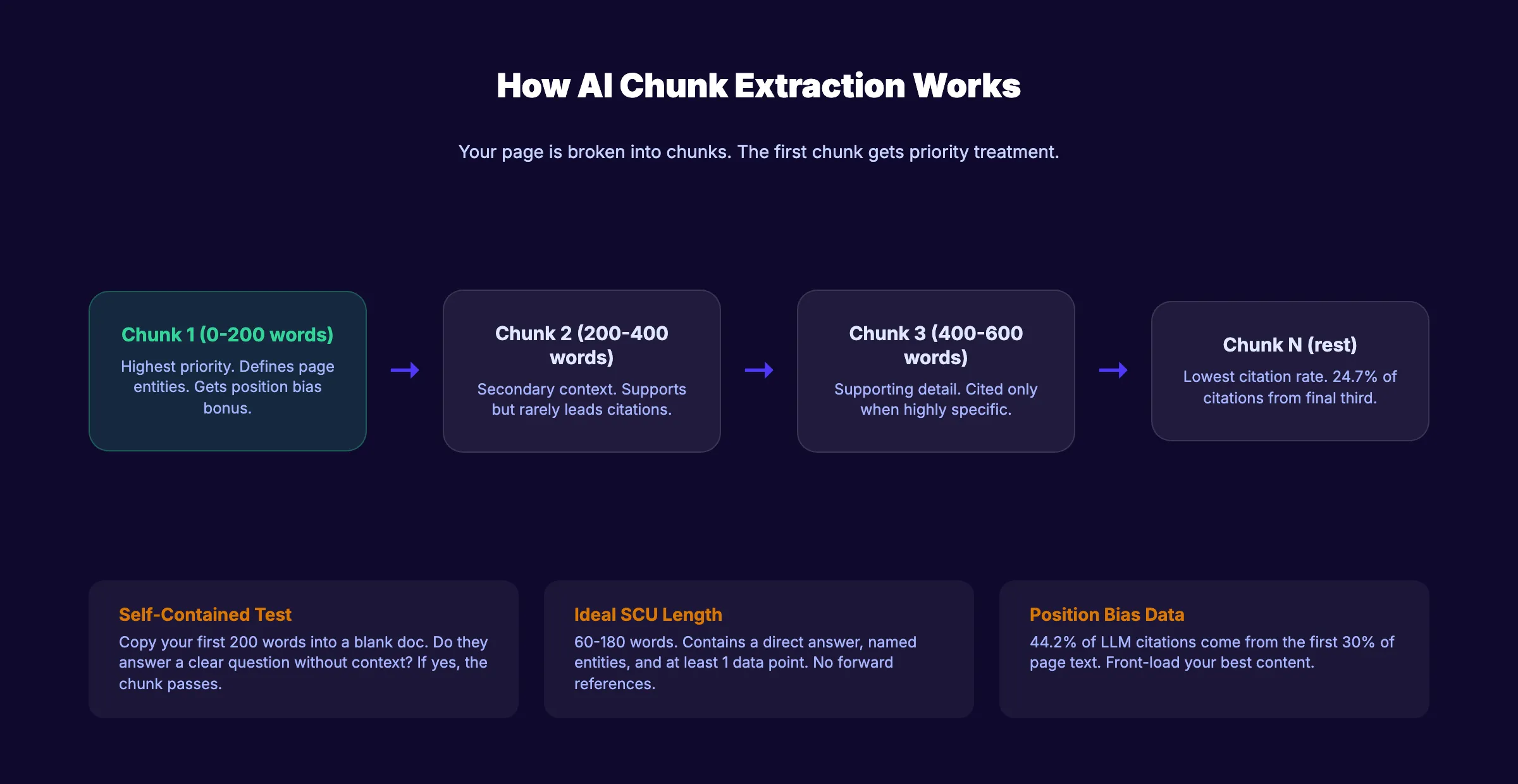 How AI chunking and passage extraction works