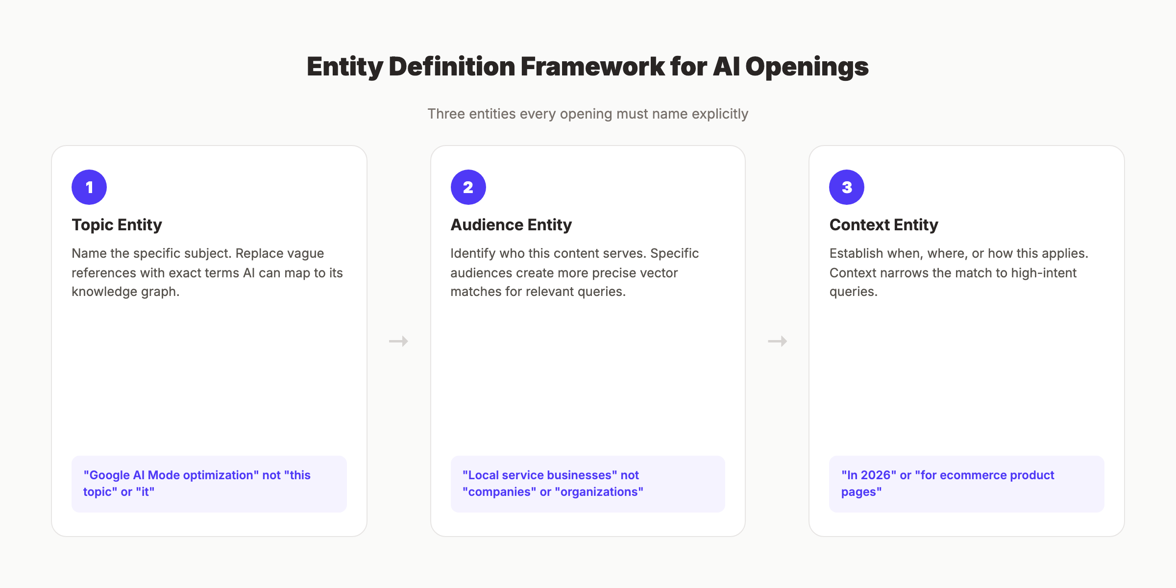 Entity definition framework for AI-optimized content