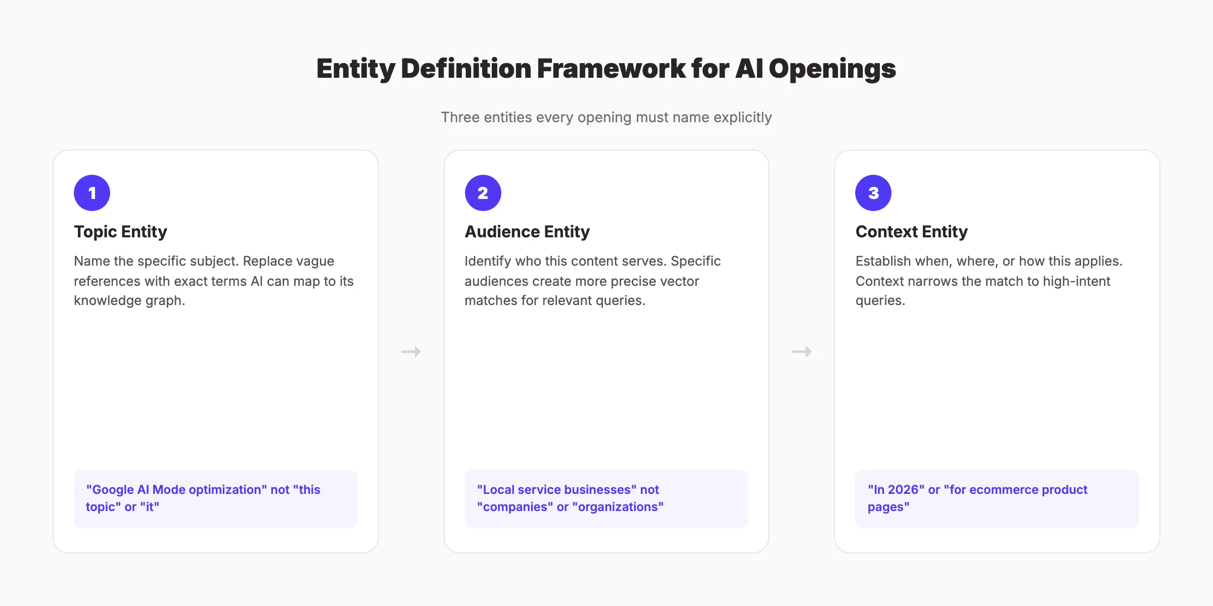 Entity definition framework for AI-optimized content