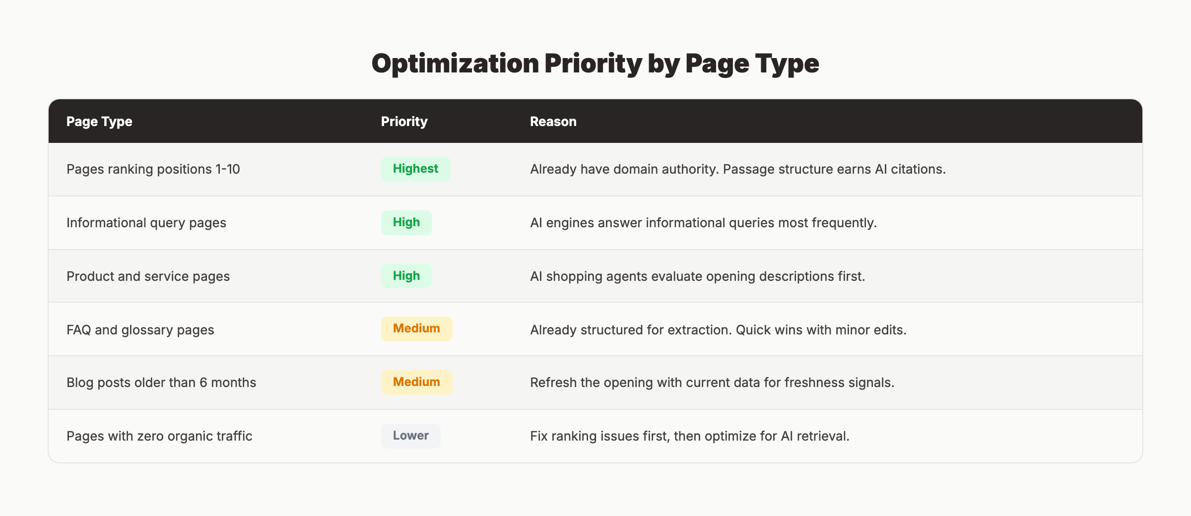 First 200 words optimization priority by page type