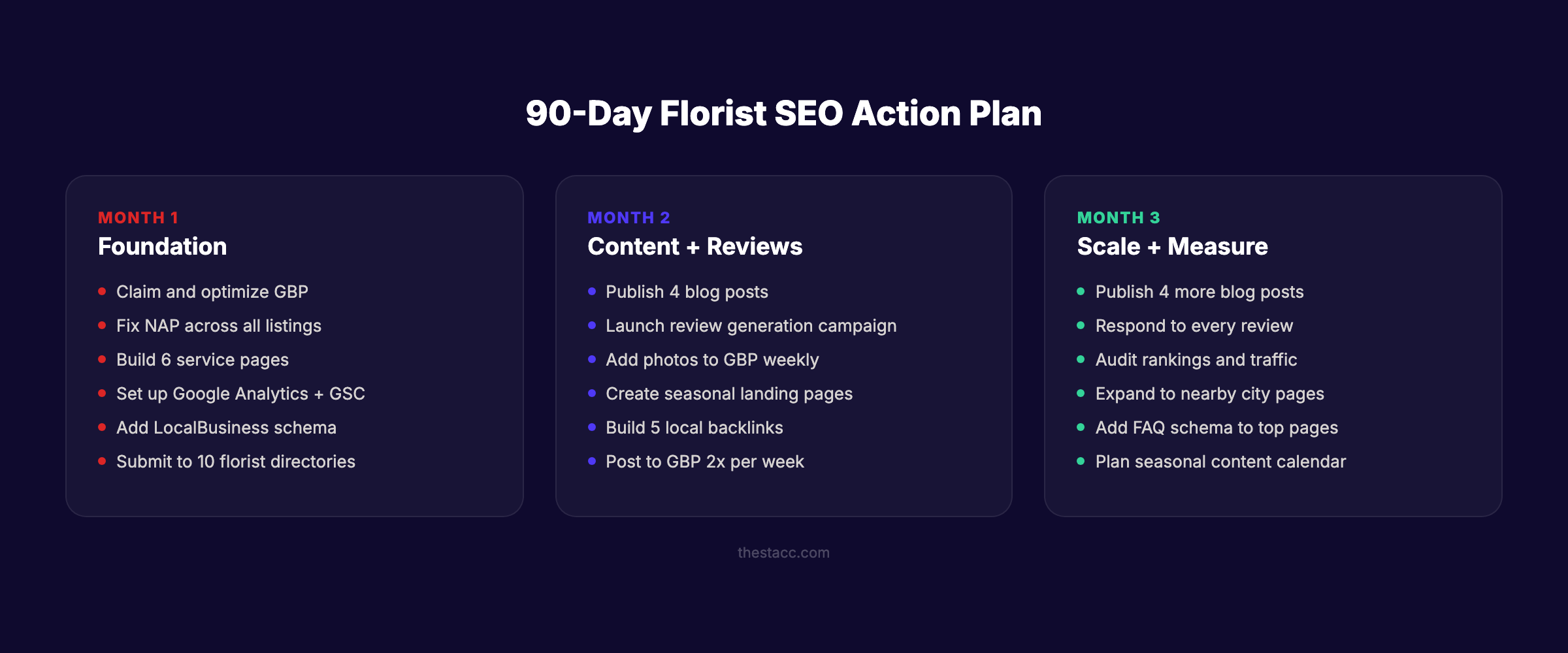 90-day florist SEO action plan showing Month 1 Foundation, Month 2 Content and Reviews, Month 3 Scale and Measure