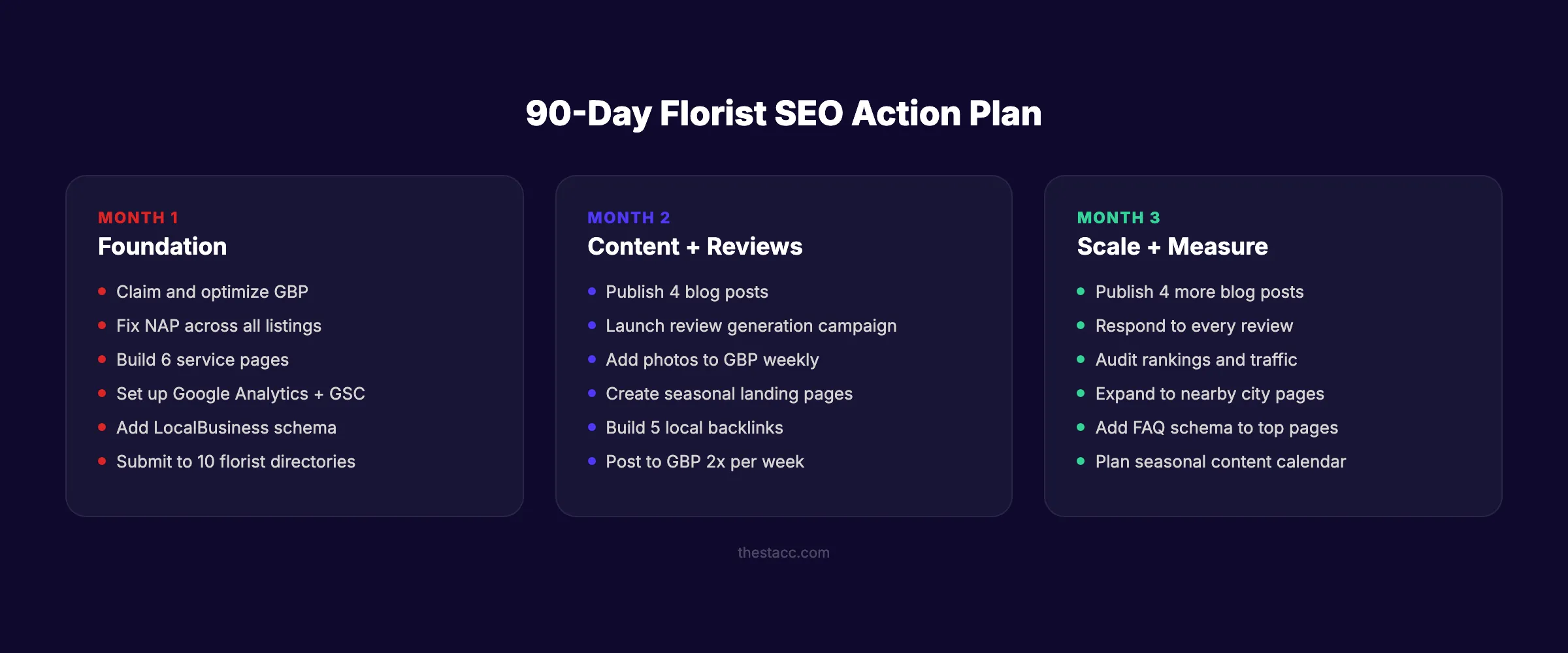 90-day florist SEO action plan showing Month 1 Foundation, Month 2 Content and Reviews, Month 3 Scale and Measure