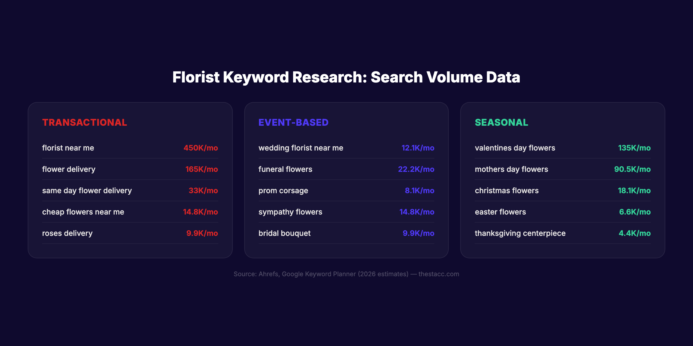 Florist keyword research data with search volumes across transactional, event-based, and seasonal categories