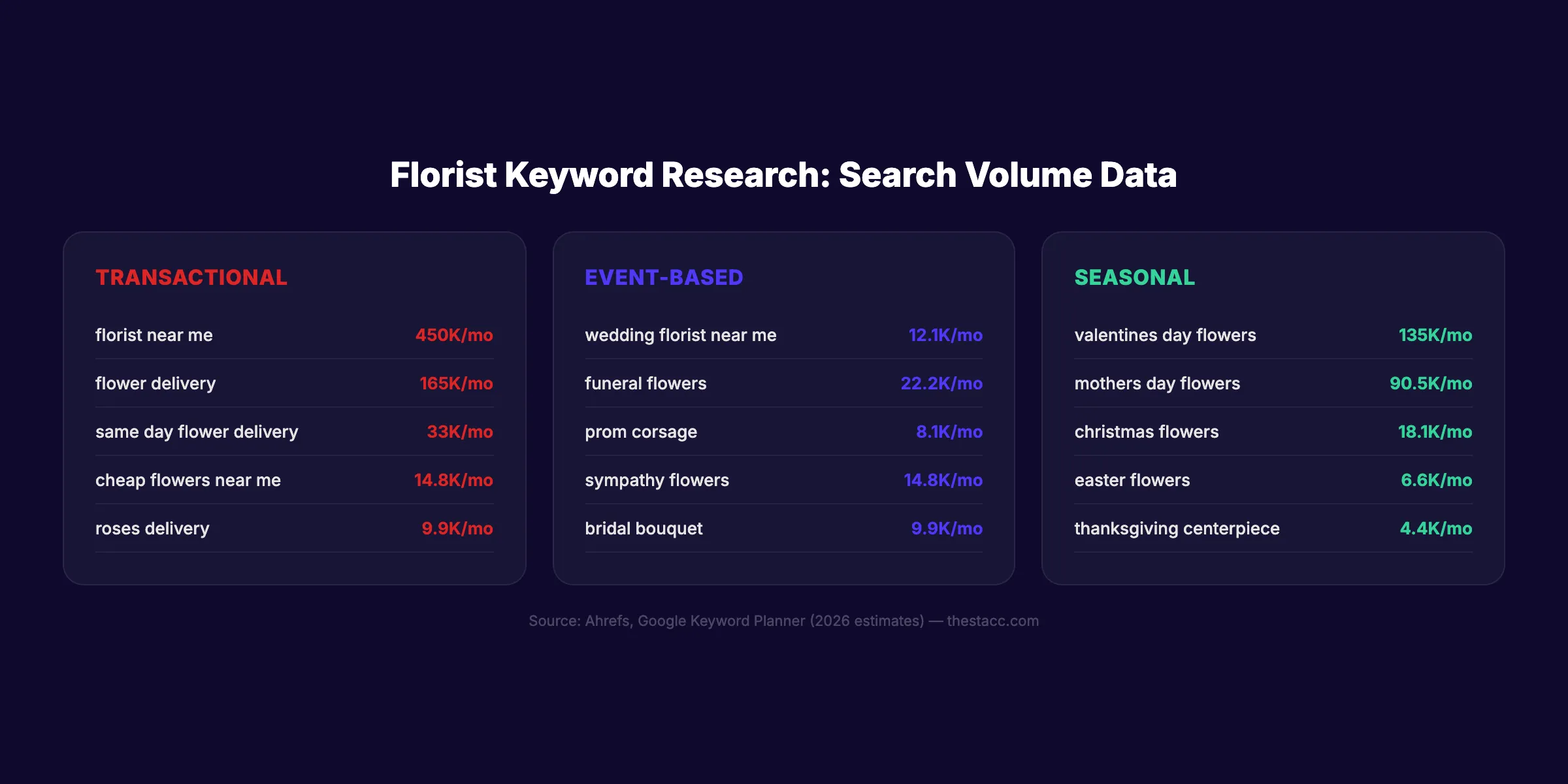Florist keyword research data with search volumes across transactional, event-based, and seasonal categories