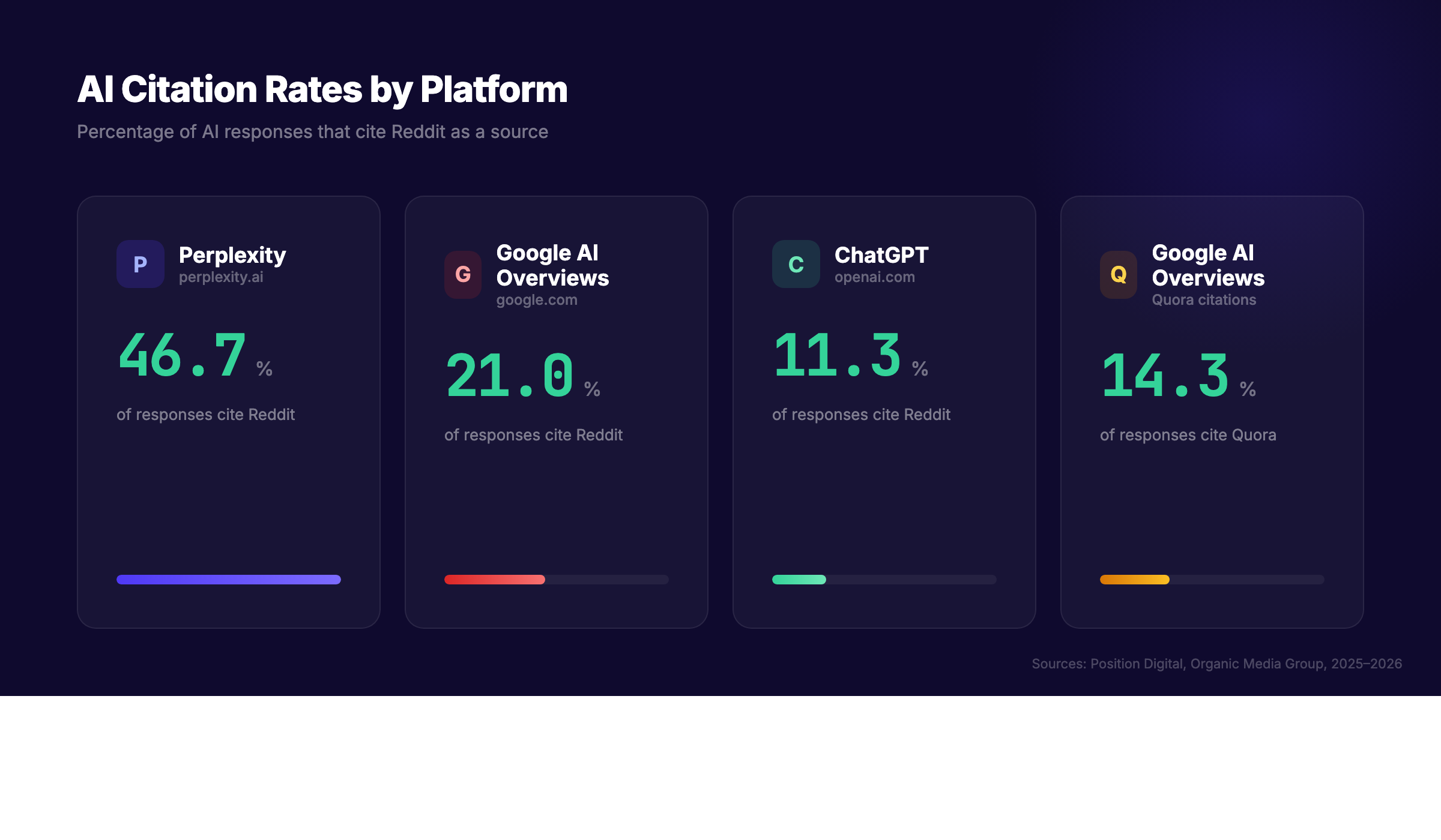 Forum presence drives AI citations across ChatGPT, Perplexity, and Google AI Overviews with Reddit leading at 46.7% citation rate