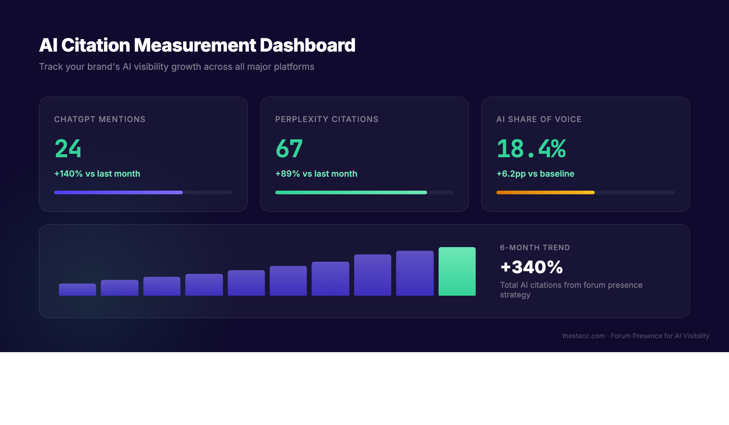 AI citation measurement framework tracking mentions across ChatGPT, Perplexity, Gemini, and Google AI Overviews with monthly trend analysis