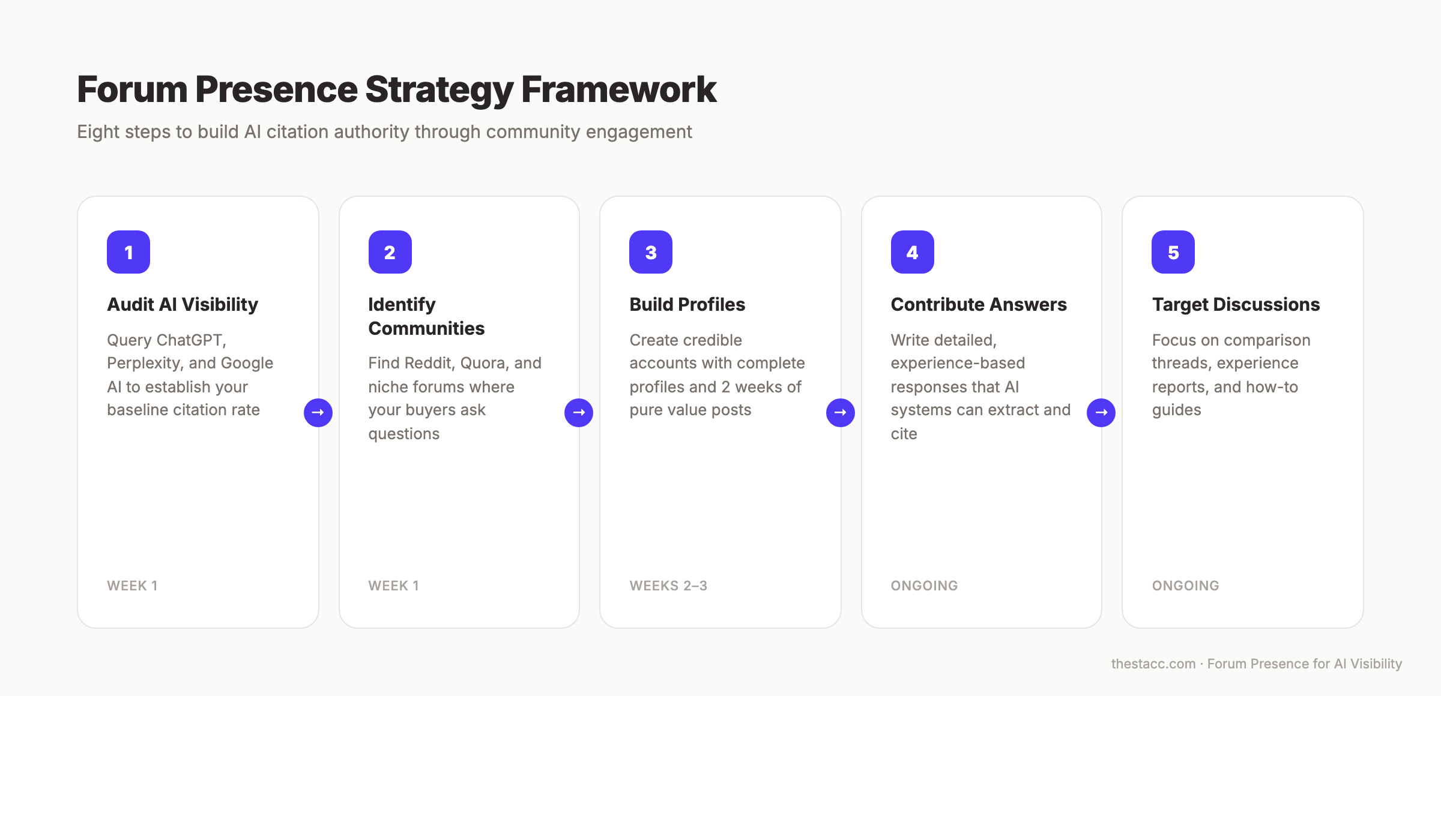 Step-by-step forum presence strategy showing audit, community selection, profile building, content contribution, and measurement phases