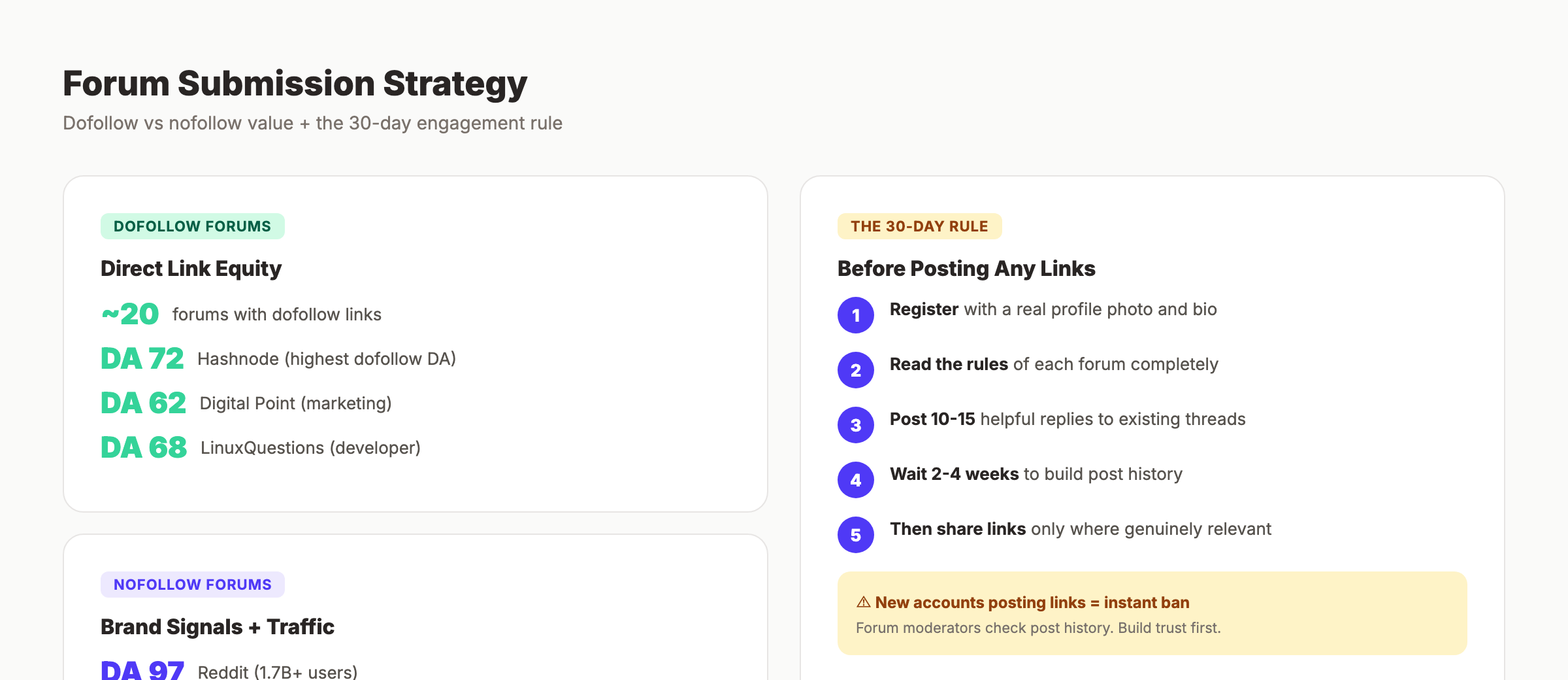 Forum submission strategy showing dofollow vs nofollow value and the 30-day engagement rule
