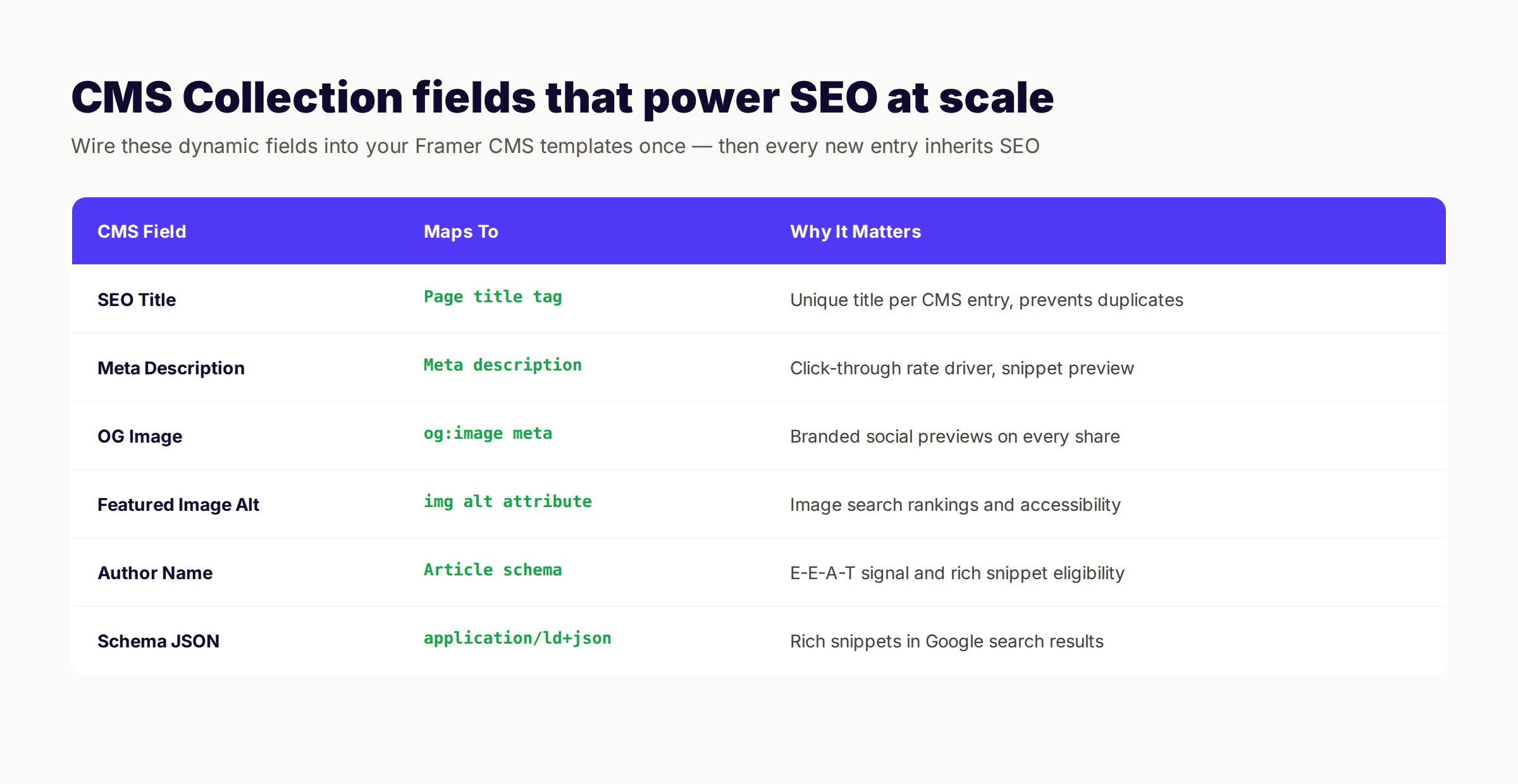 Framer CMS Collection fields wired for SEO at scale including SEO title, meta description, alt text, and schema bindings