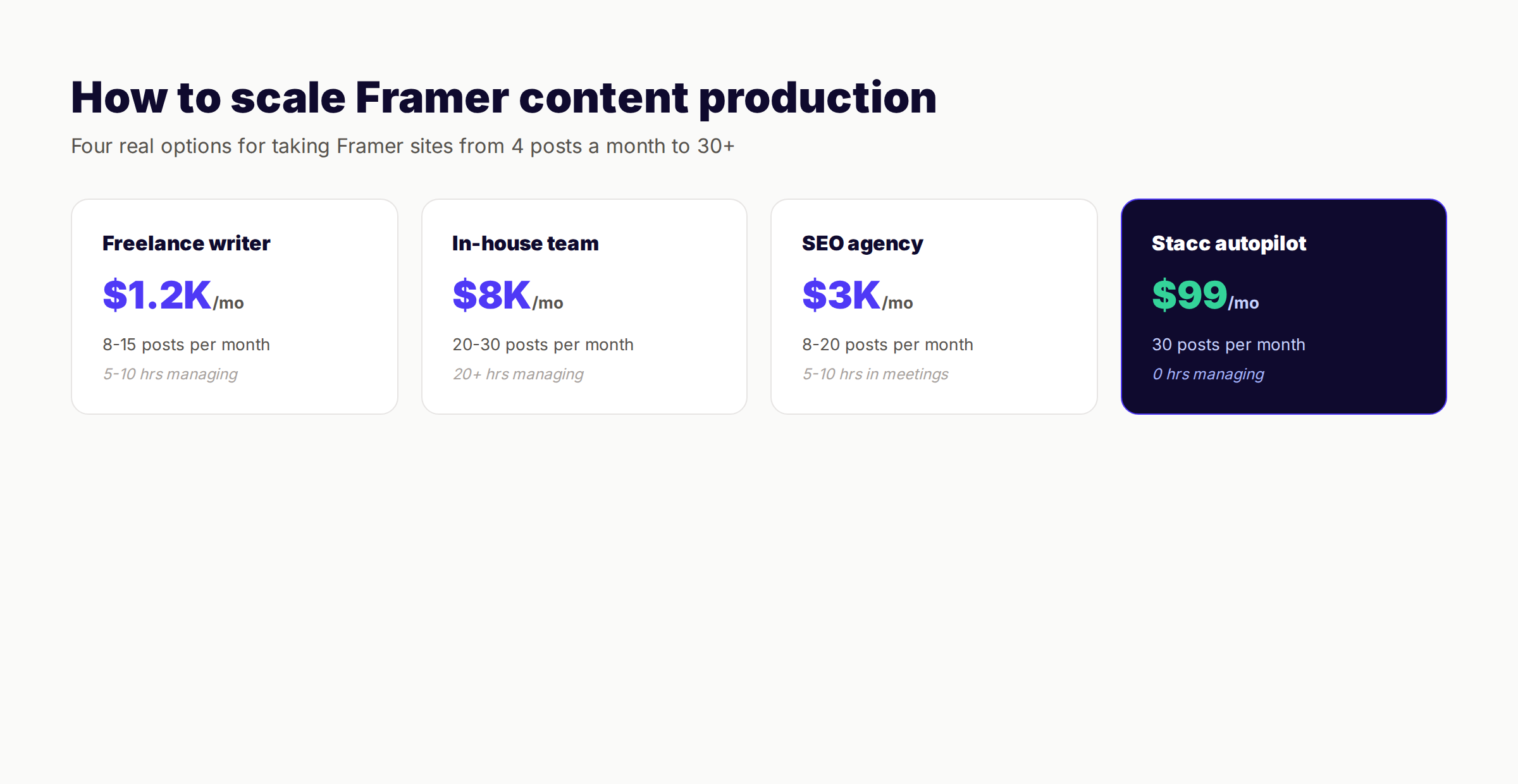 Framer content scaling cost comparison across freelance, in-house, agency, and Stacc options
