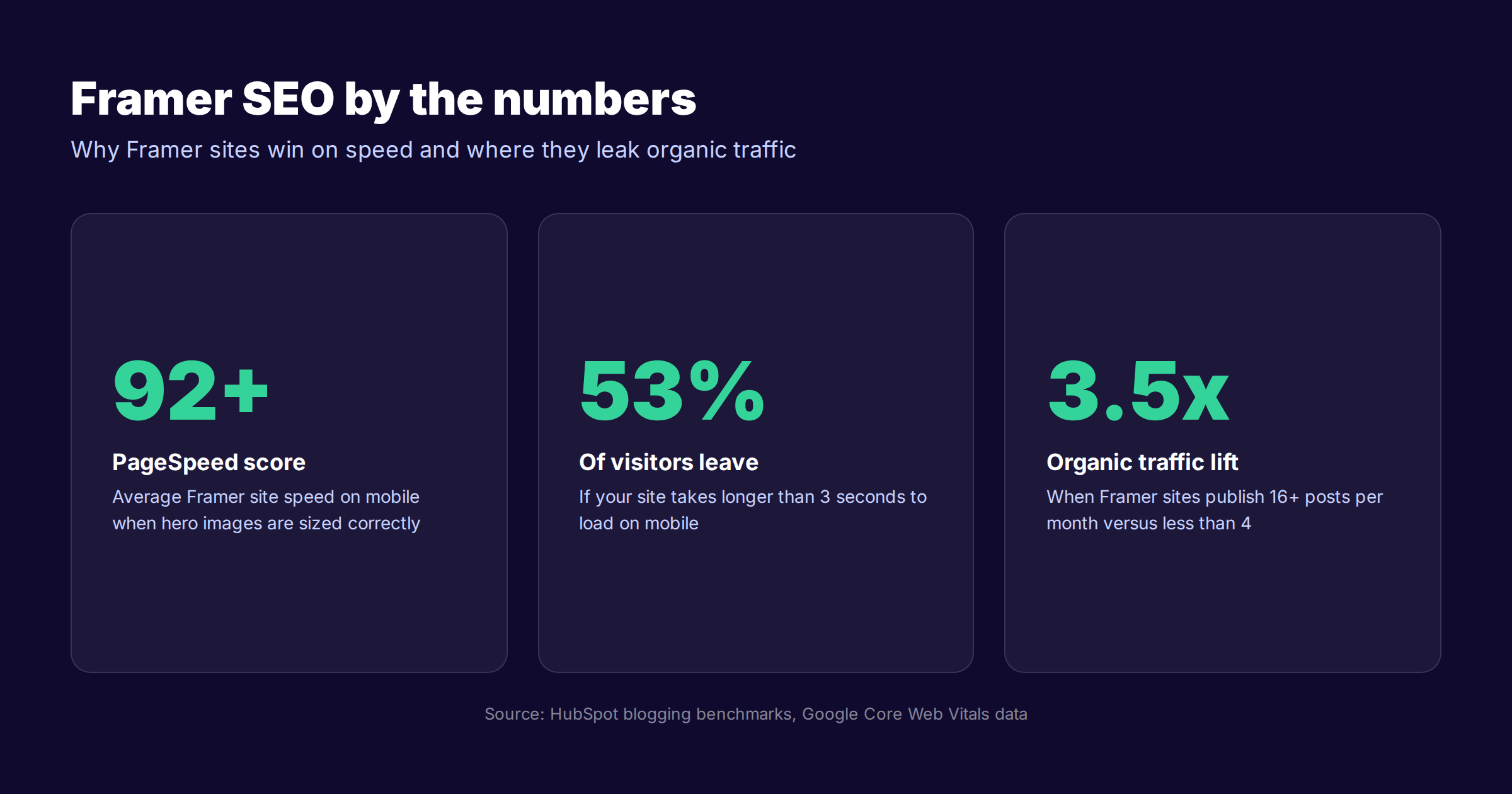 Framer SEO performance statistics including page speed score, traffic lift, and organic growth data