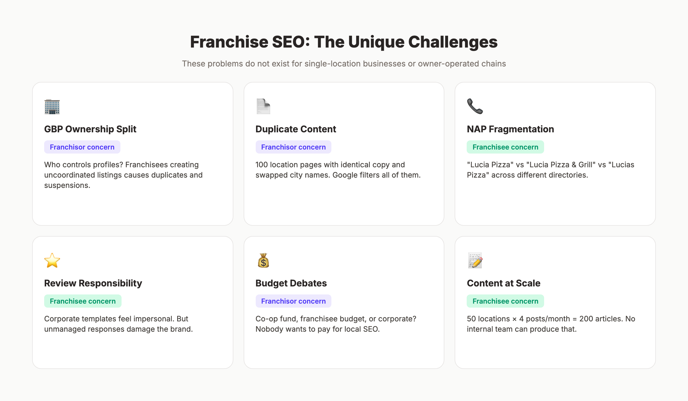 Franchise SEO challenges compared to standard local SEO